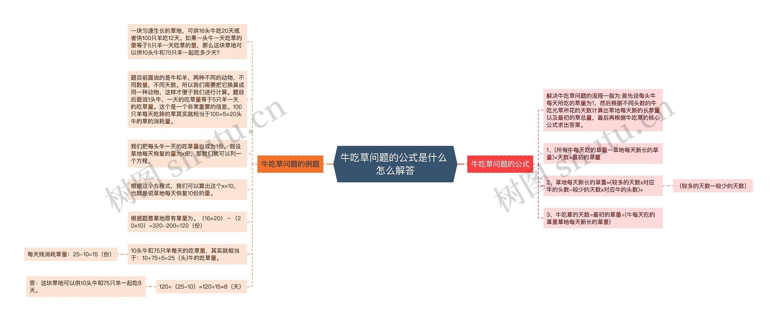 牛吃草问题的公式是什么 怎么解答