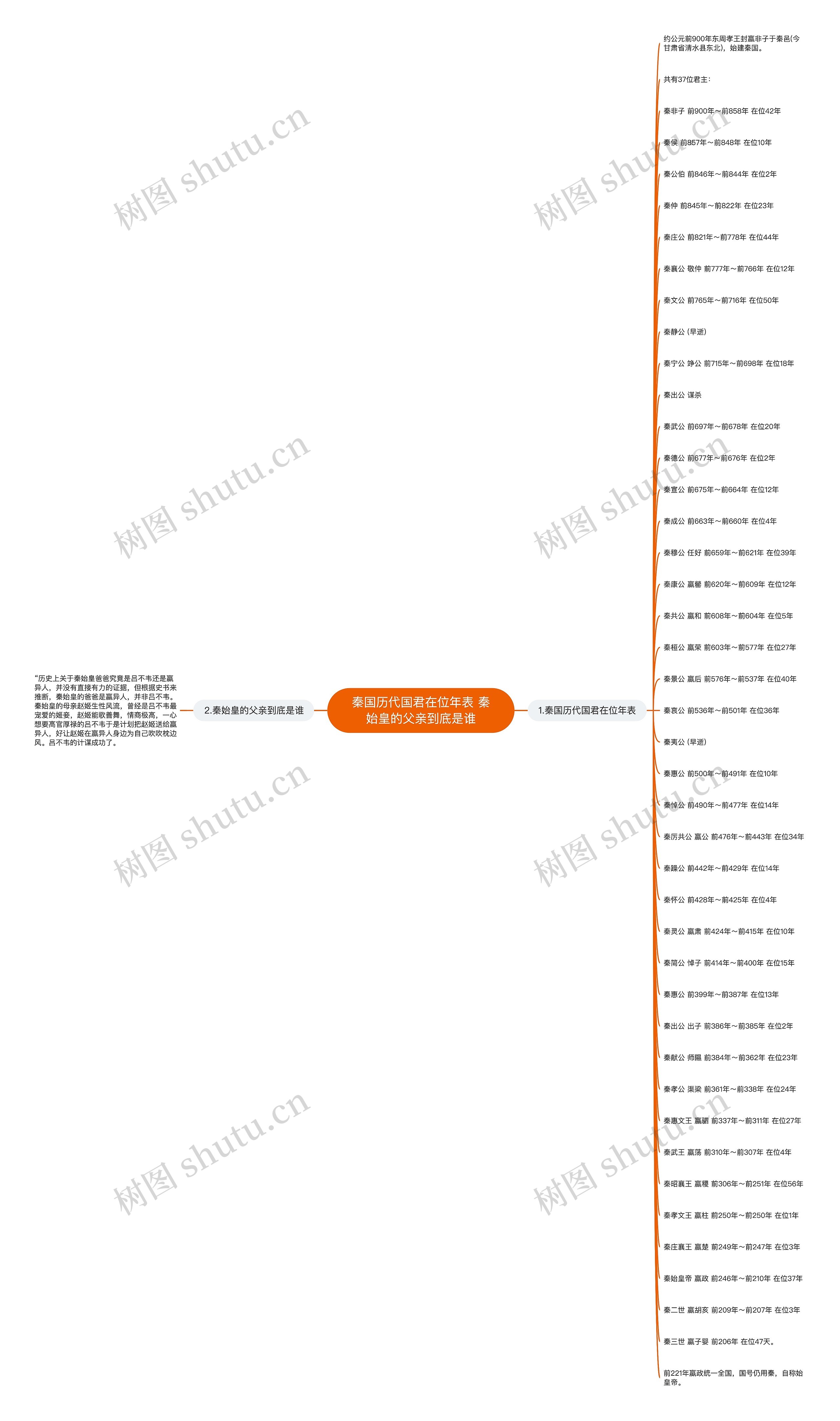 秦国历代国君在位年表 秦始皇的父亲到底是谁