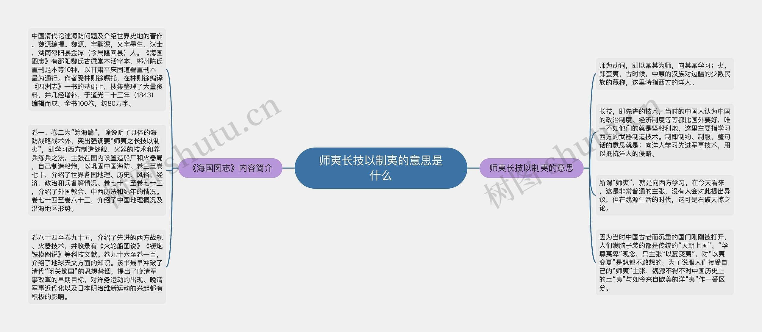 师夷长技以制夷的意思是什么思维导图