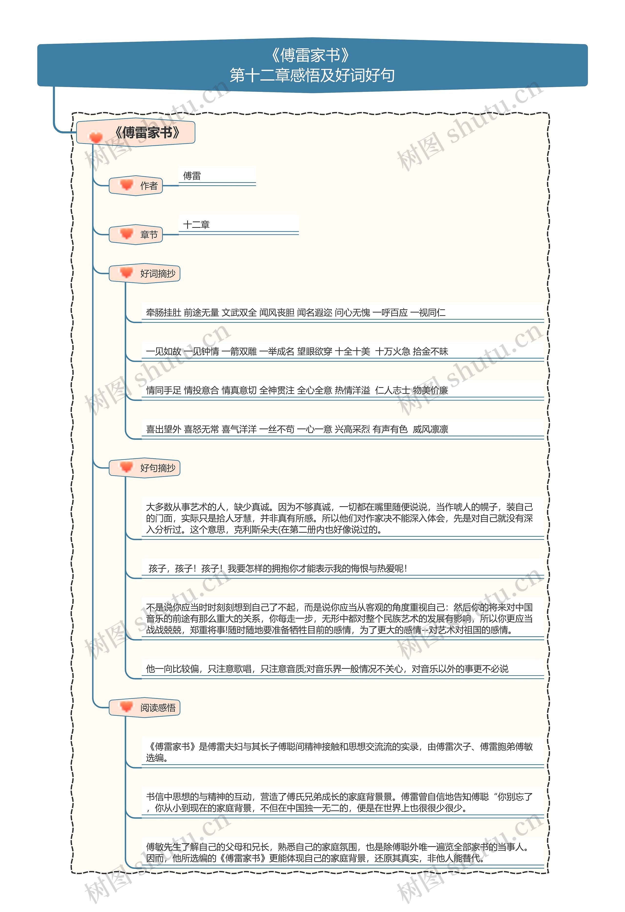 《傅雷家书》第十二章感悟及好词好句思维导图