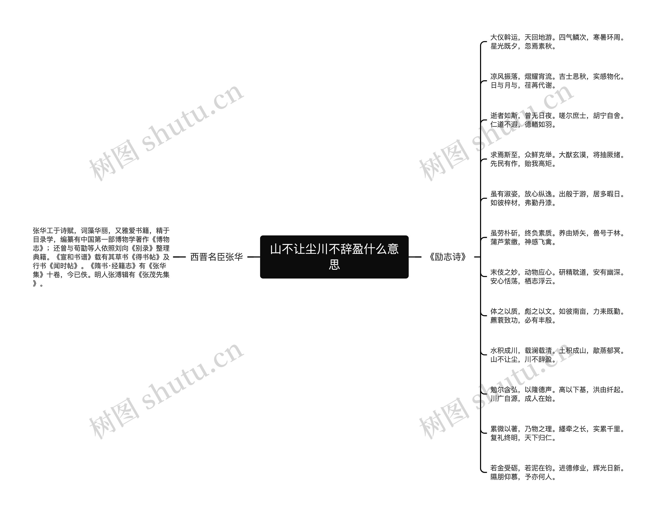 山不让尘川不辞盈什么意思思维导图