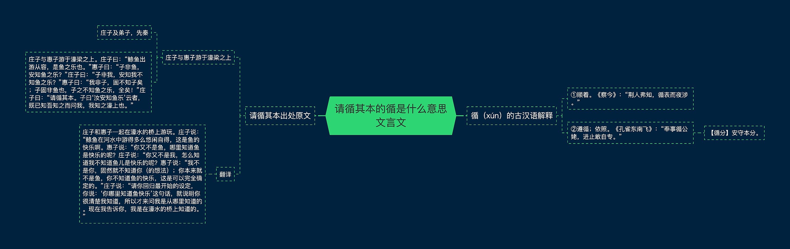 请循其本的循是什么意思文言文思维导图