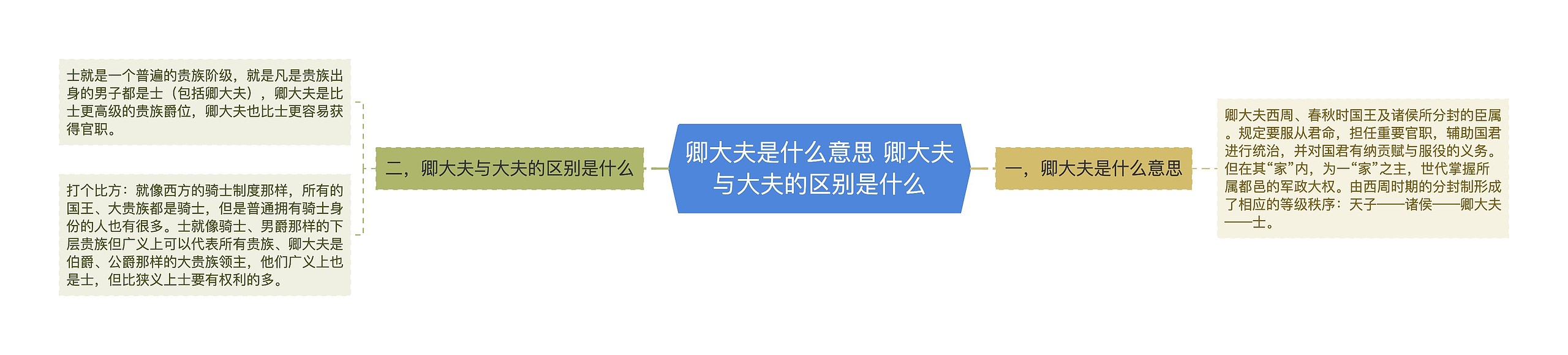 卿大夫是什么意思 卿大夫与大夫的区别是什么