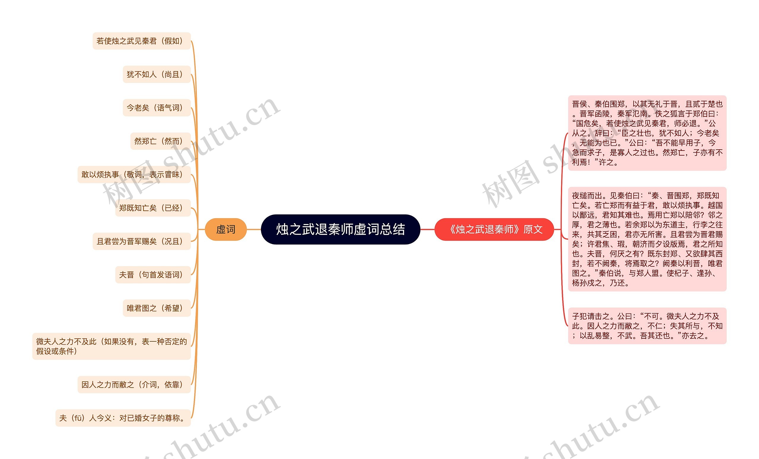 烛之武退秦师虚词总结