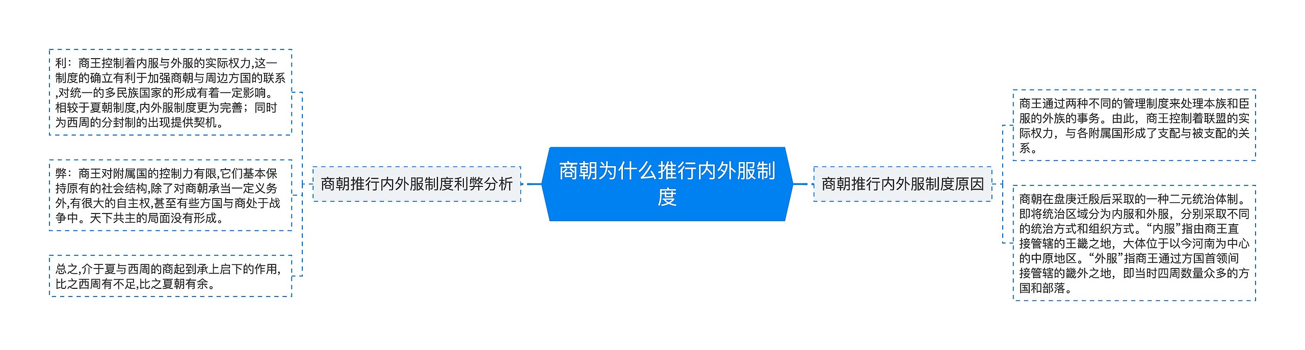 商朝为什么推行内外服制度思维导图