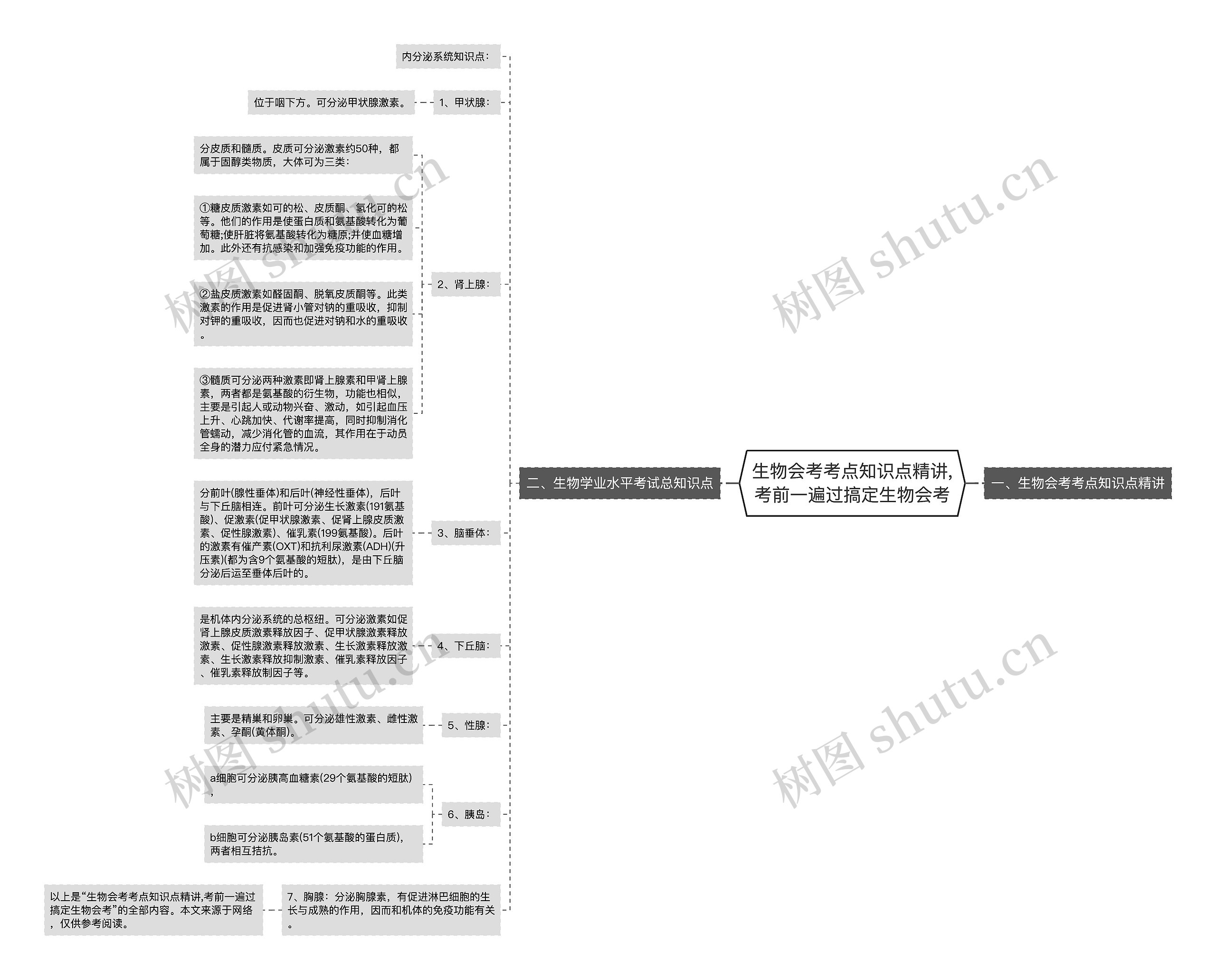 生物会考考点知识点精讲,考前一遍过搞定生物会考思维导图