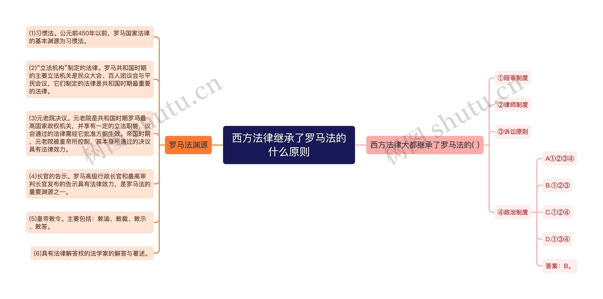 西方法律继承了罗马法的什么原则思维导图