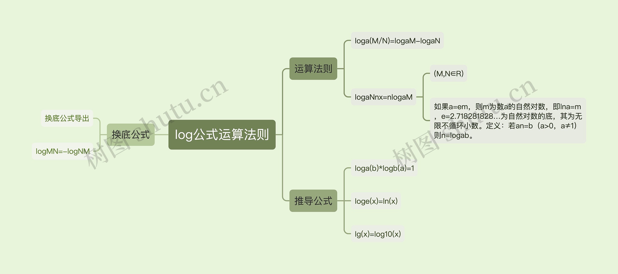 log公式运算法则思维导图