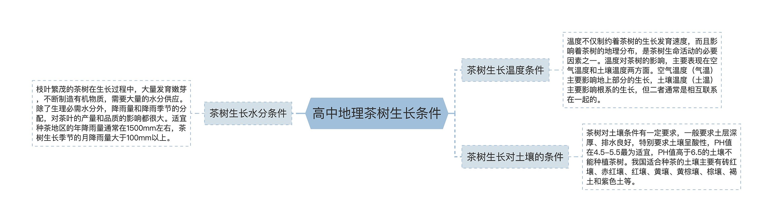 高中地理茶树生长条件思维导图