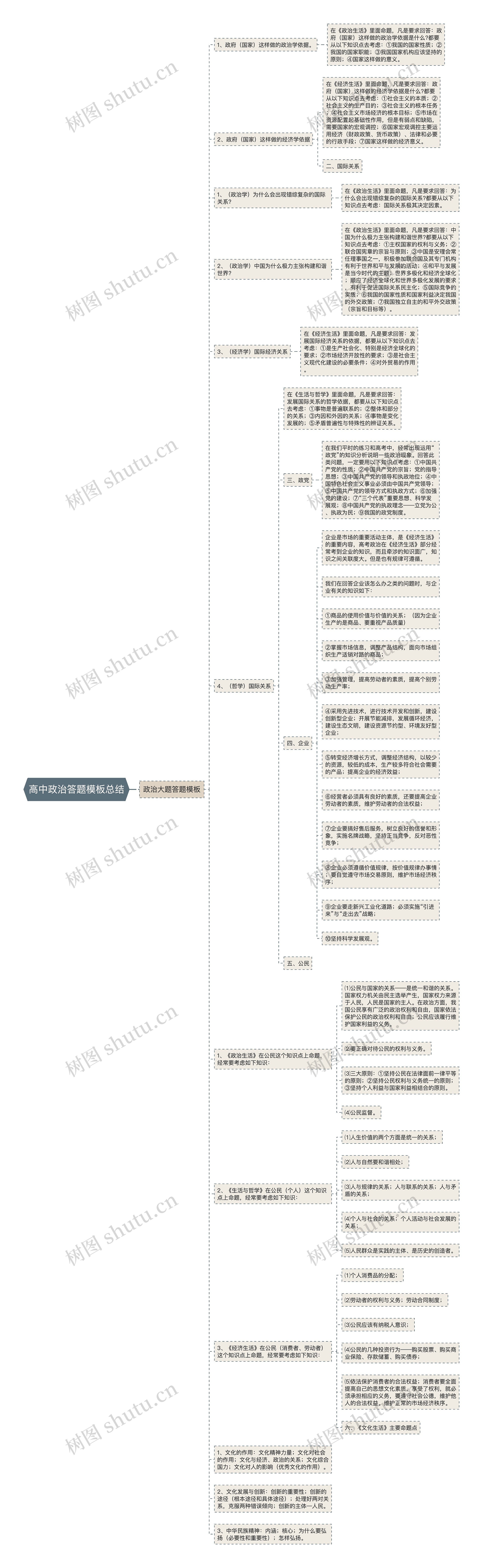 高中政治答题模板总结