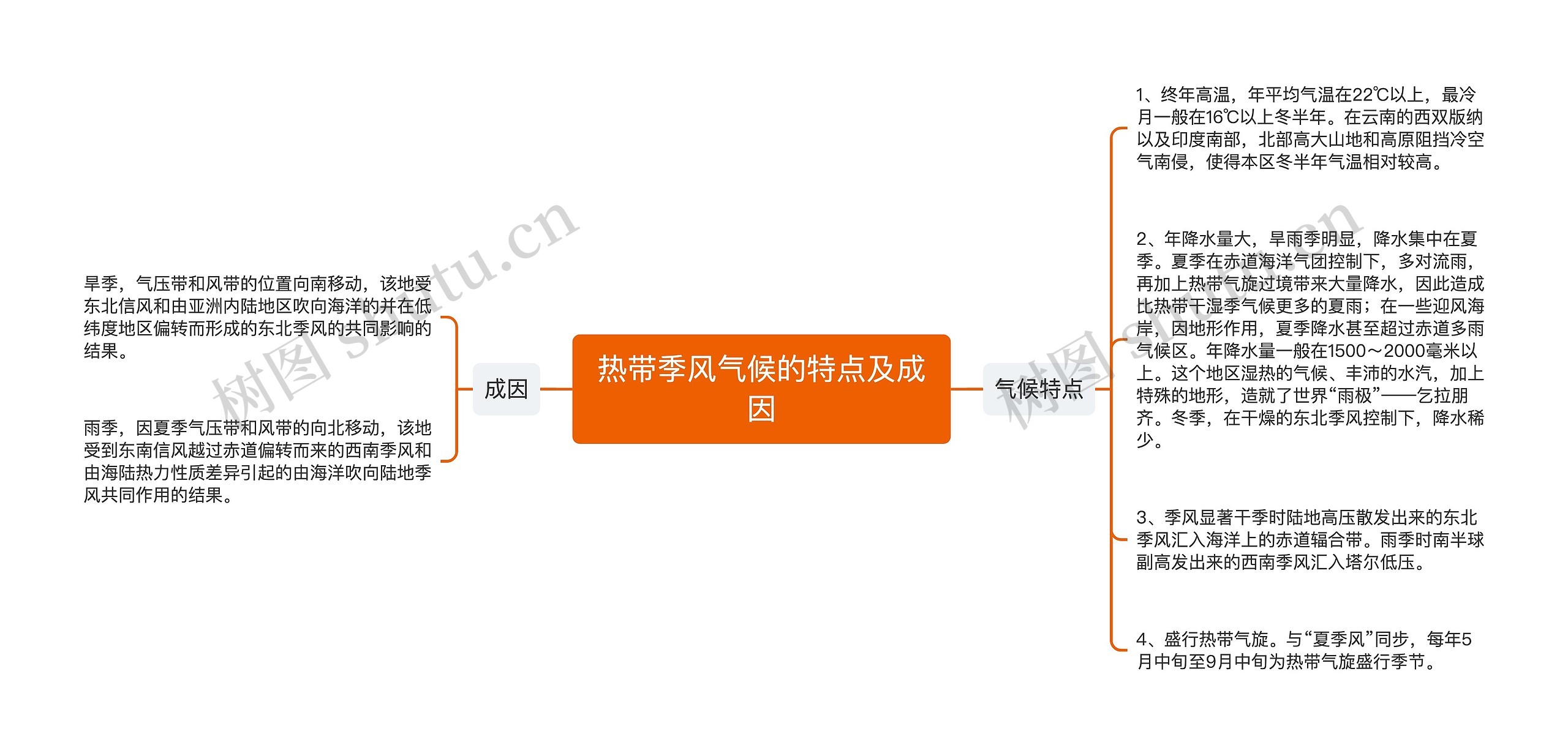 热带季风气候的特点及成因思维导图