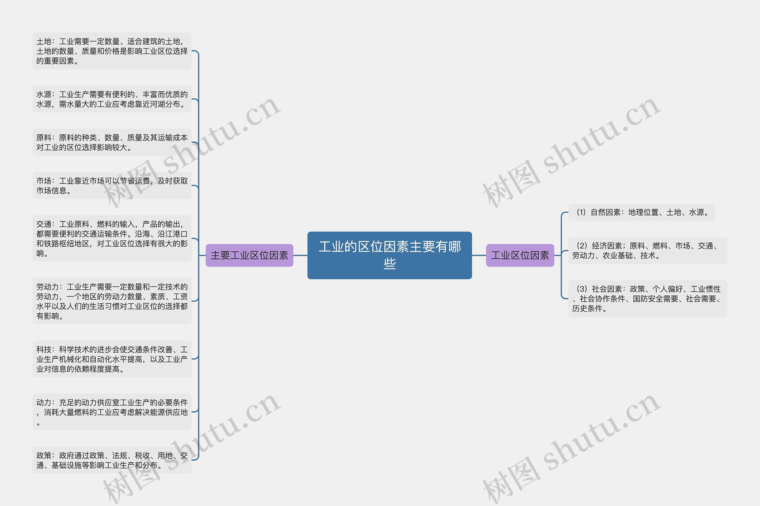 工业的区位因素主要有哪些思维导图