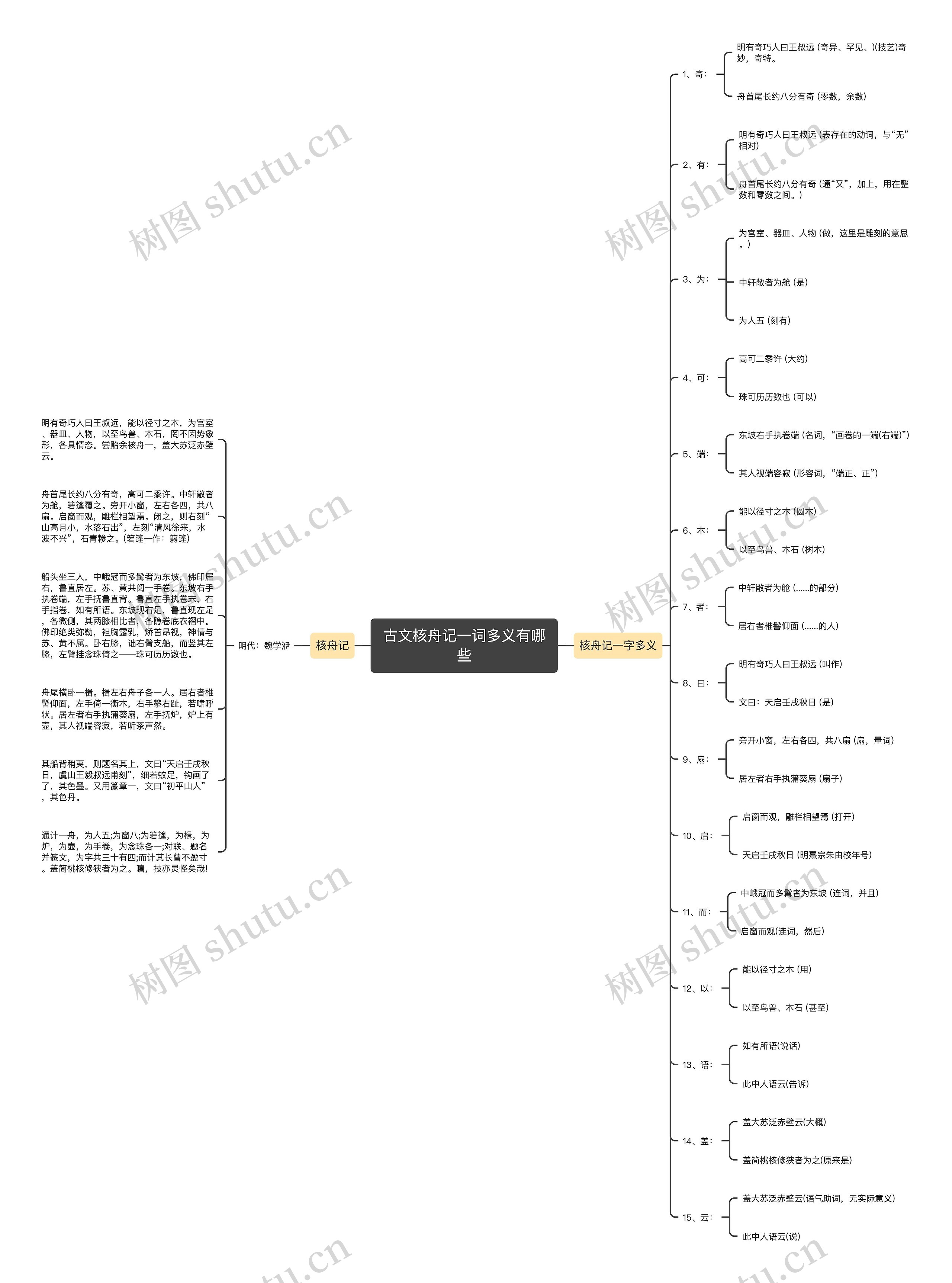 古文核舟记一词多义有哪些思维导图