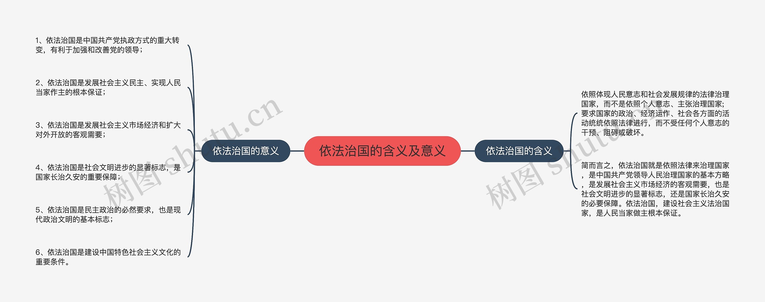 依法治国的含义及意义思维导图