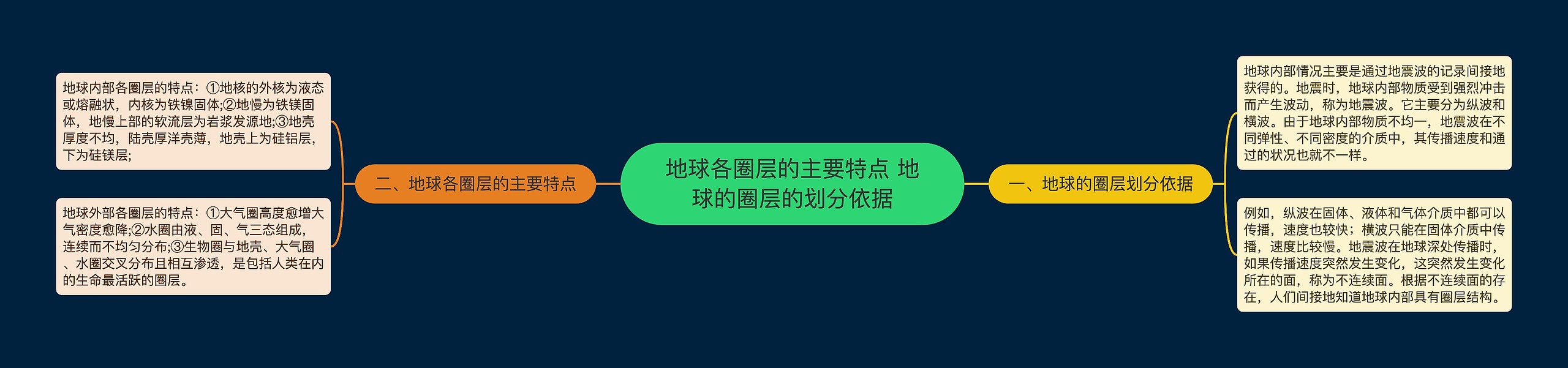 地球各圈层的主要特点 地球的圈层的划分依据