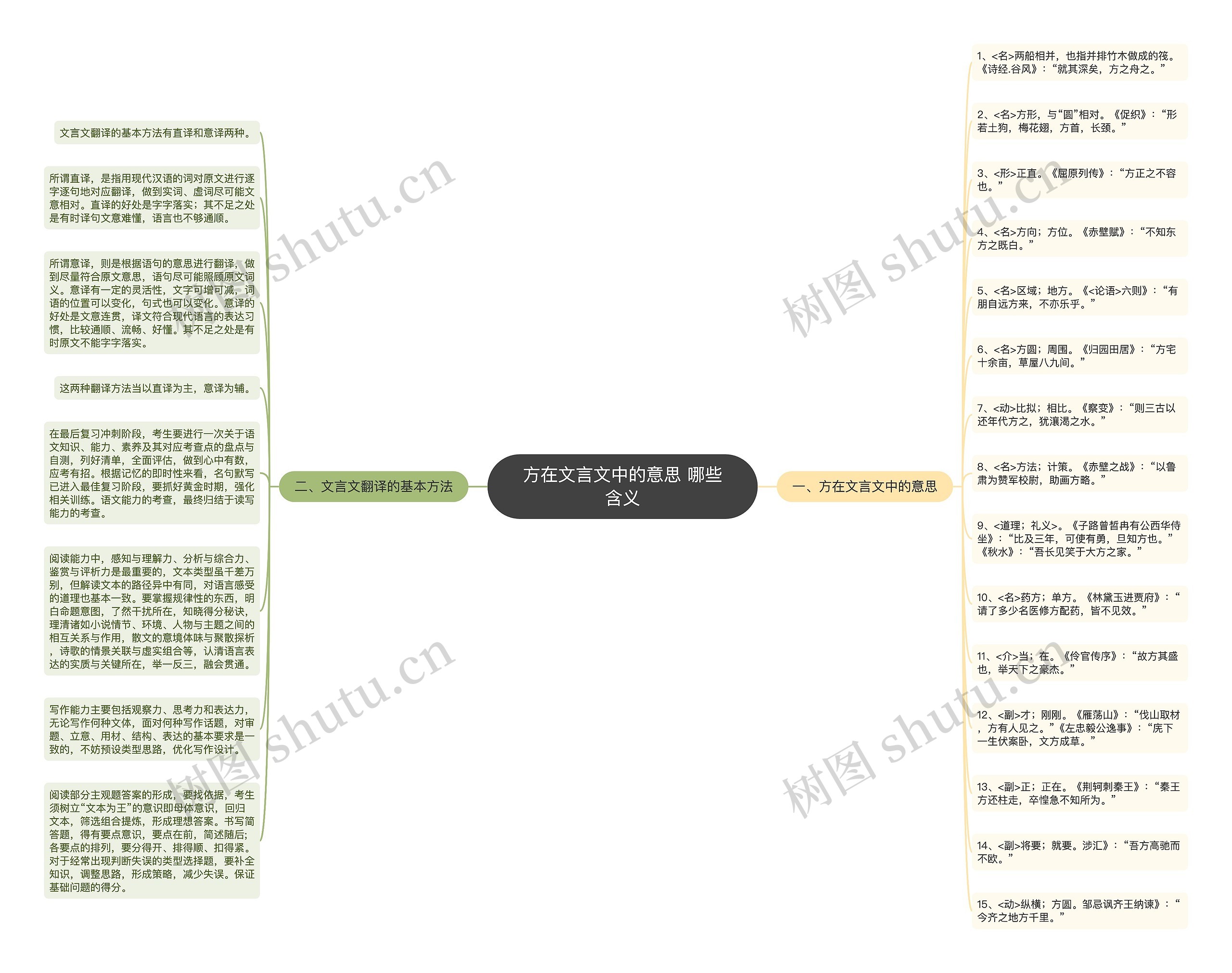 方在文言文中的意思 哪些含义思维导图