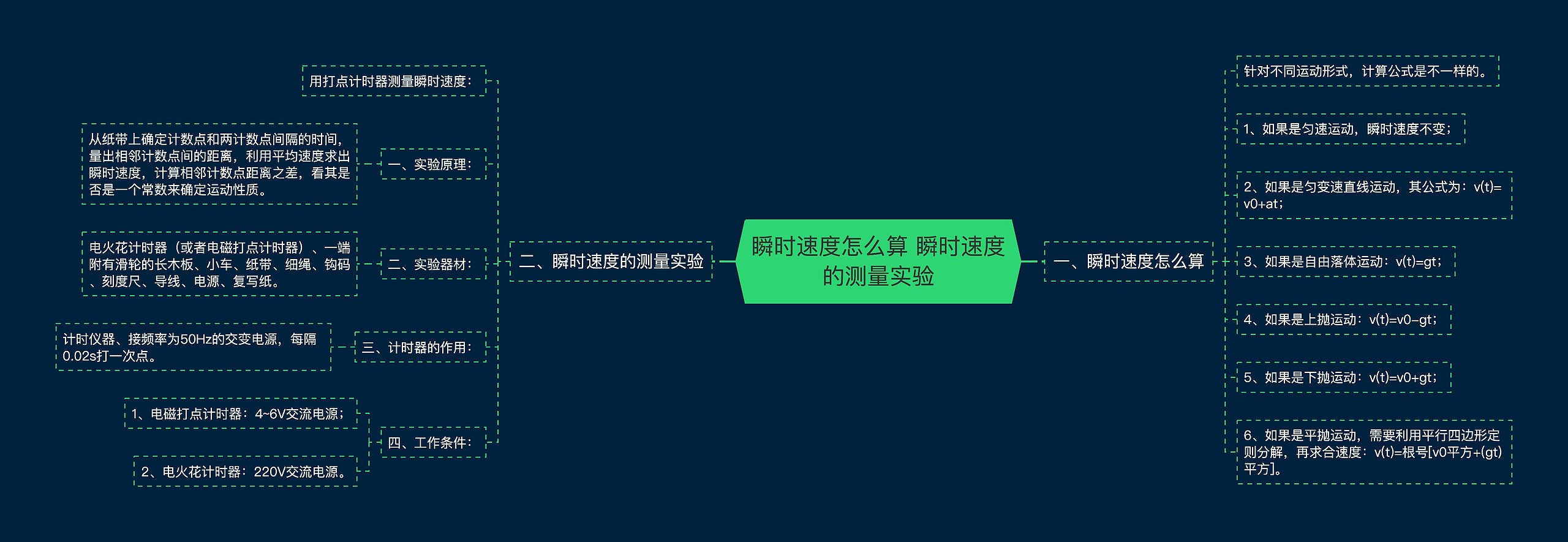 瞬时速度怎么算 瞬时速度的测量实验思维导图