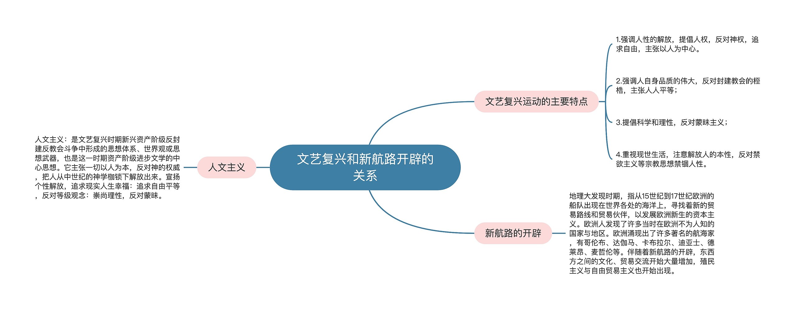 文艺复兴和新航路开辟的关系