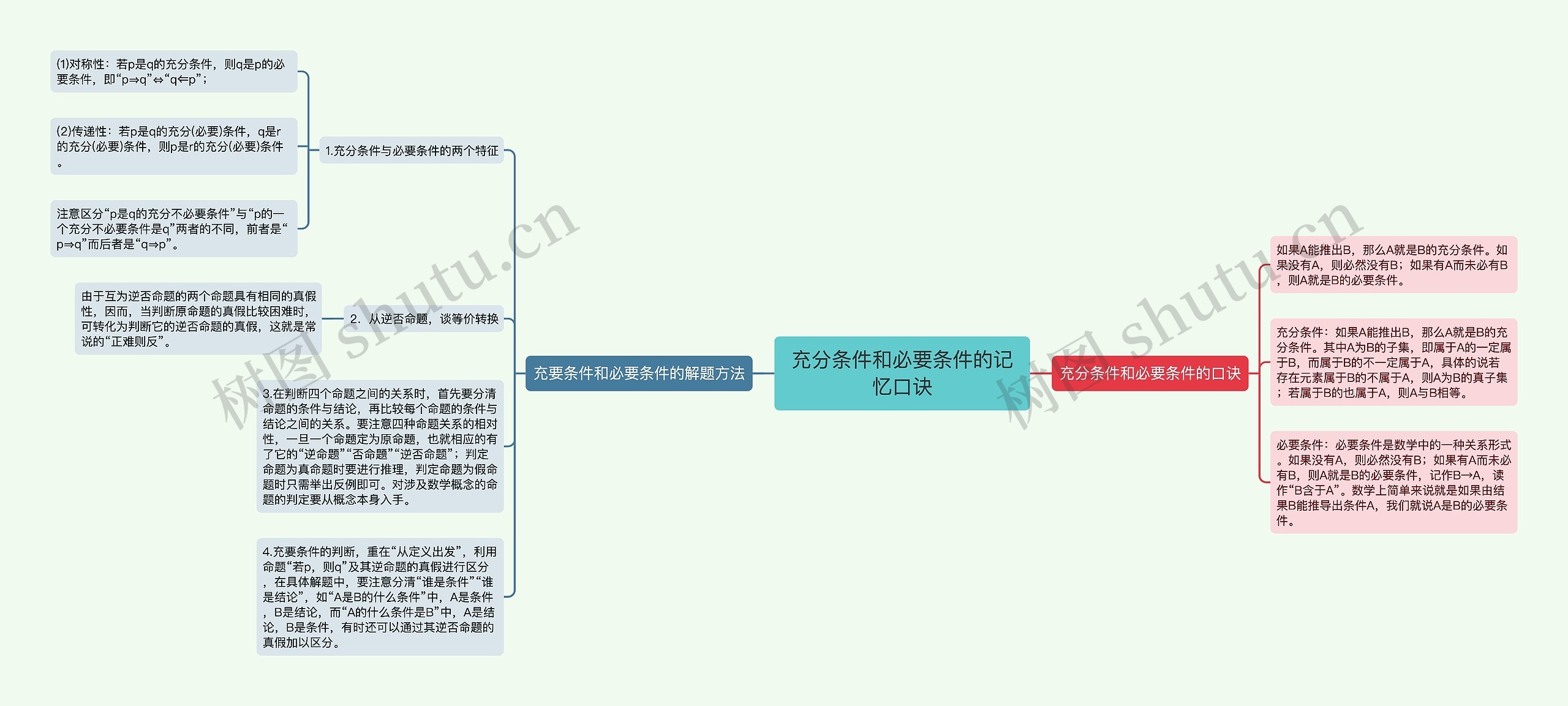 充分条件和必要条件的记忆口诀思维导图高清图 充分条件和必要条件的记忆口诀思维导图