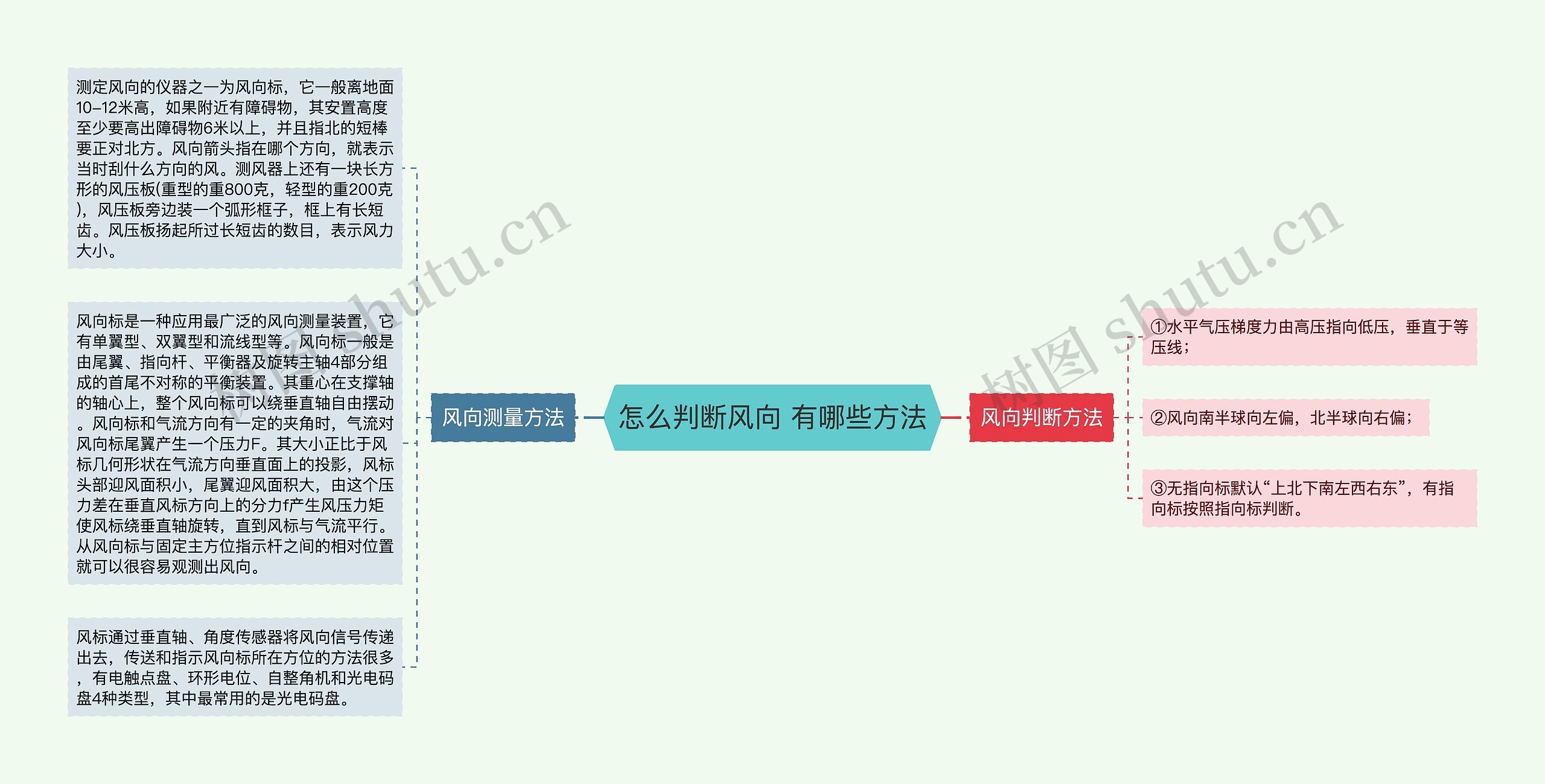 怎么判断风向 有哪些方法思维导图