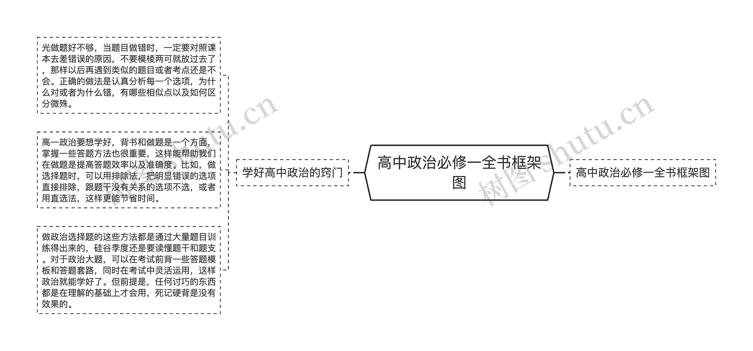 高中政治必修一全书框架图思维导图