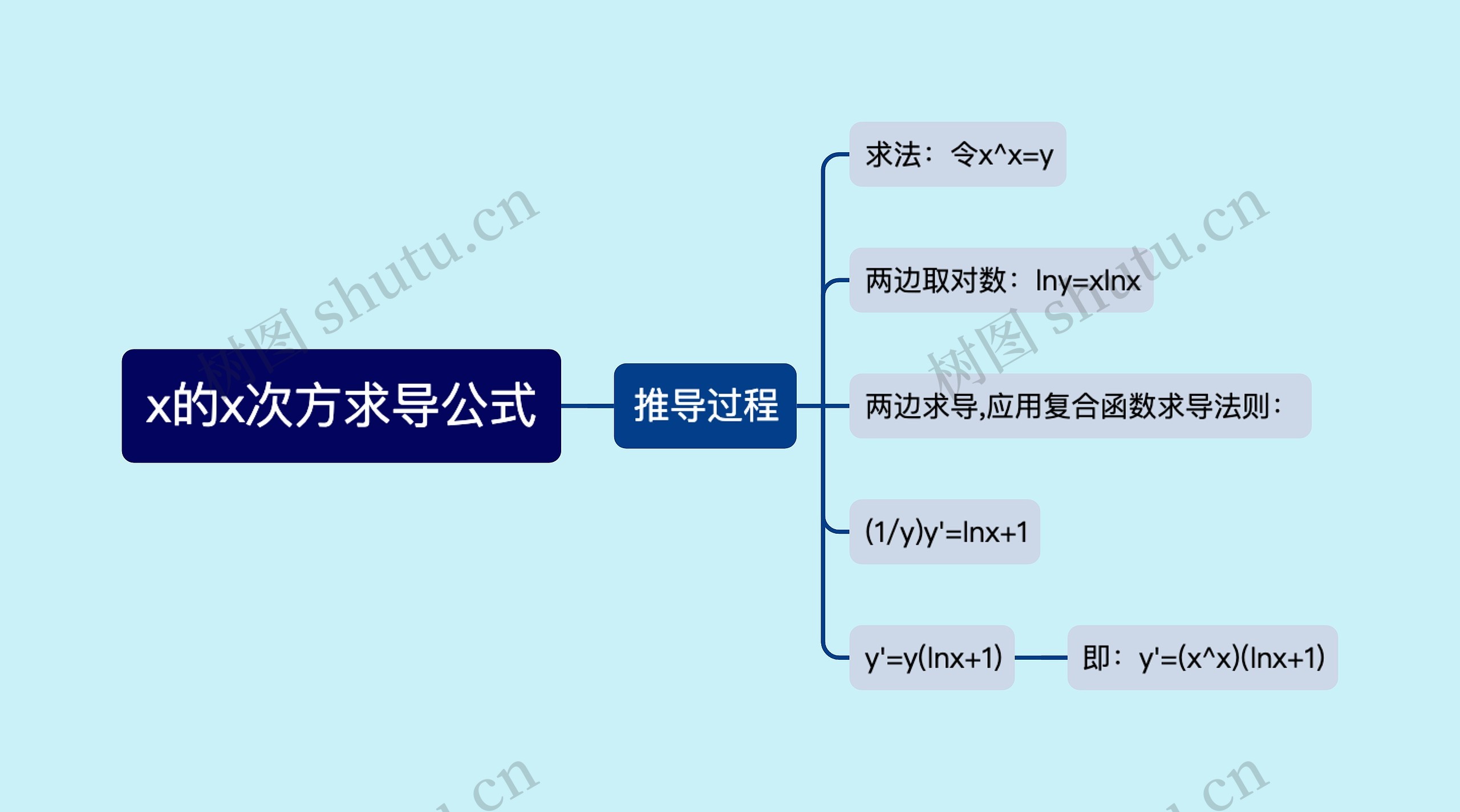 x的x次方求导公式