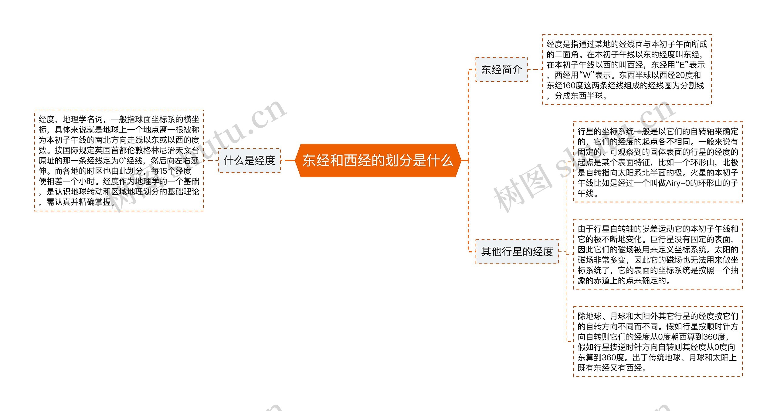 东经和西经的划分是什么