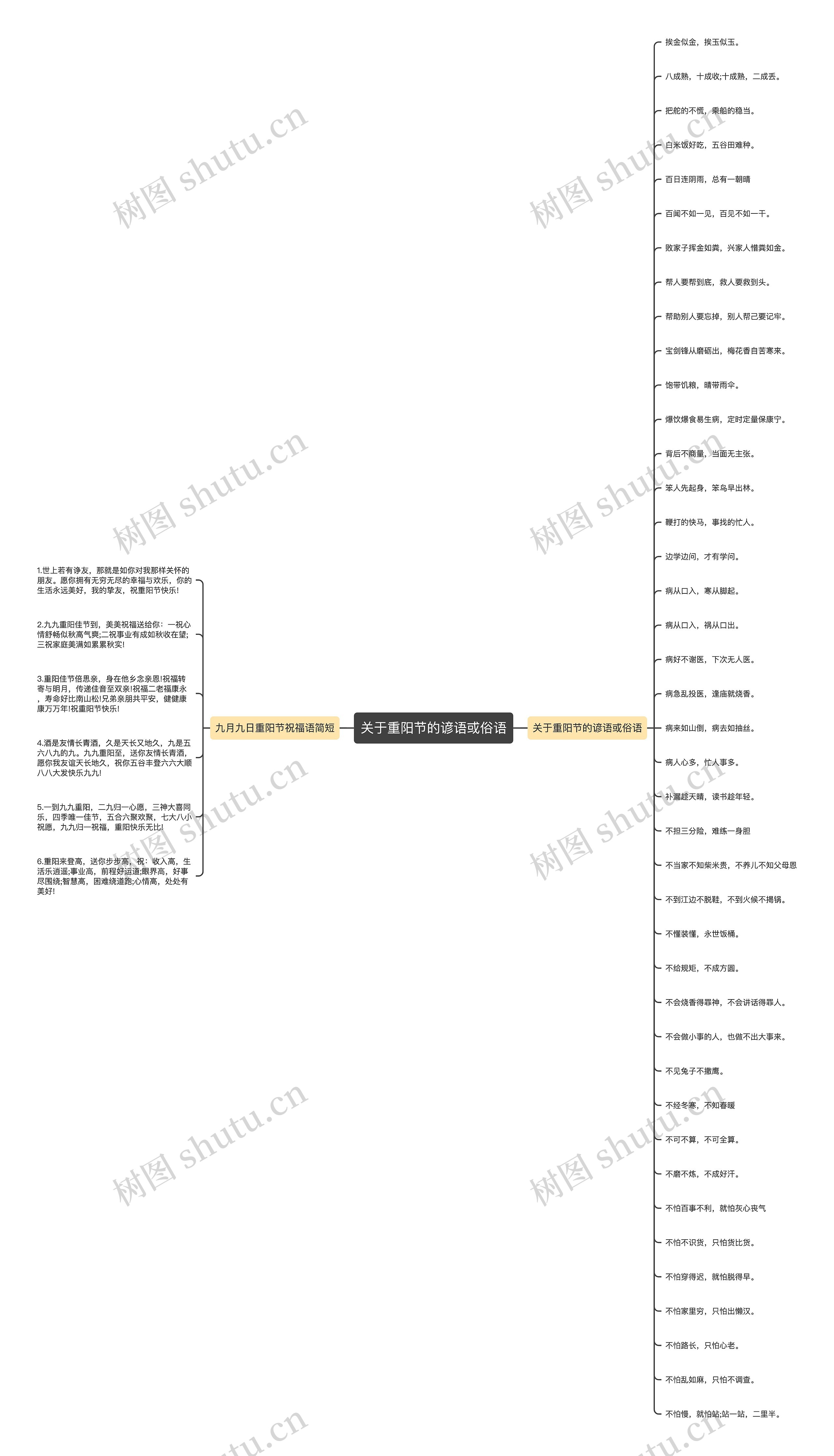 关于重阳节的谚语或俗语思维导图
