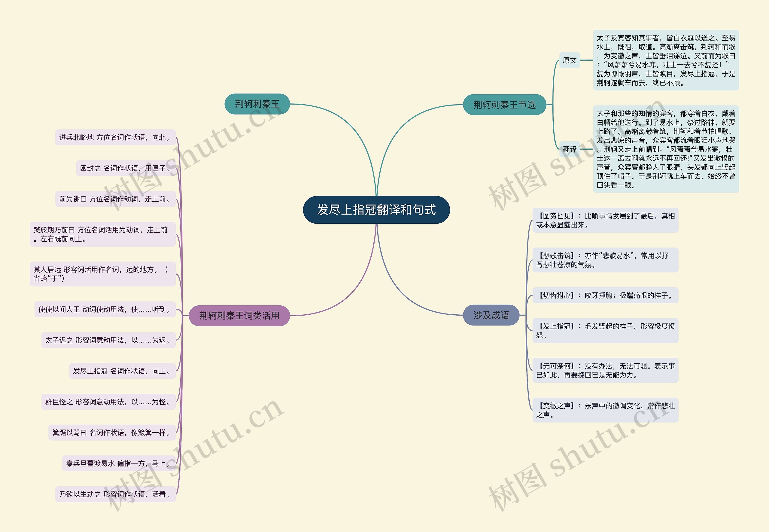 发尽上指冠翻译和句式思维导图