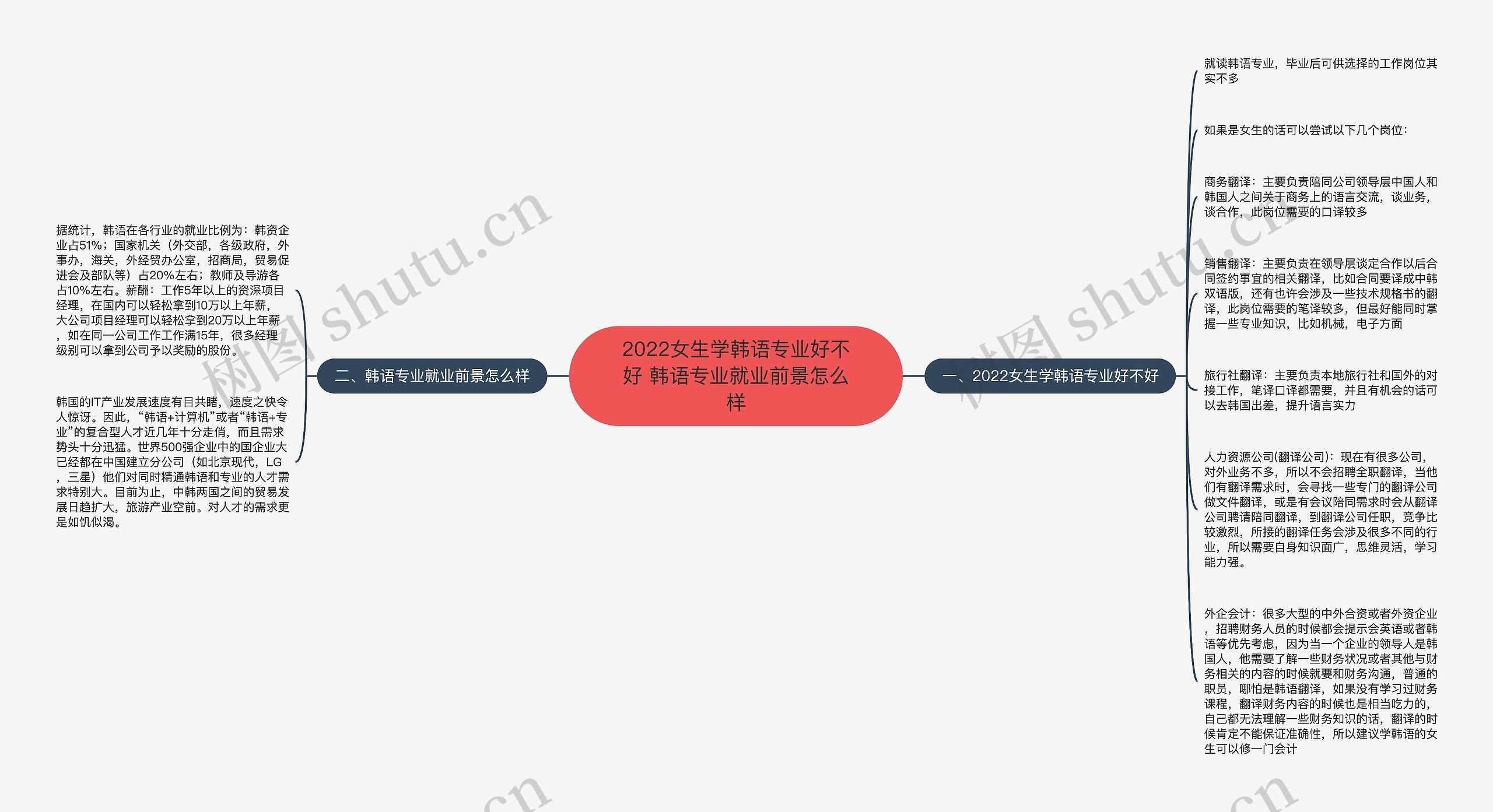 2022女生学韩语专业好不好 韩语专业就业前景怎么样思维导图