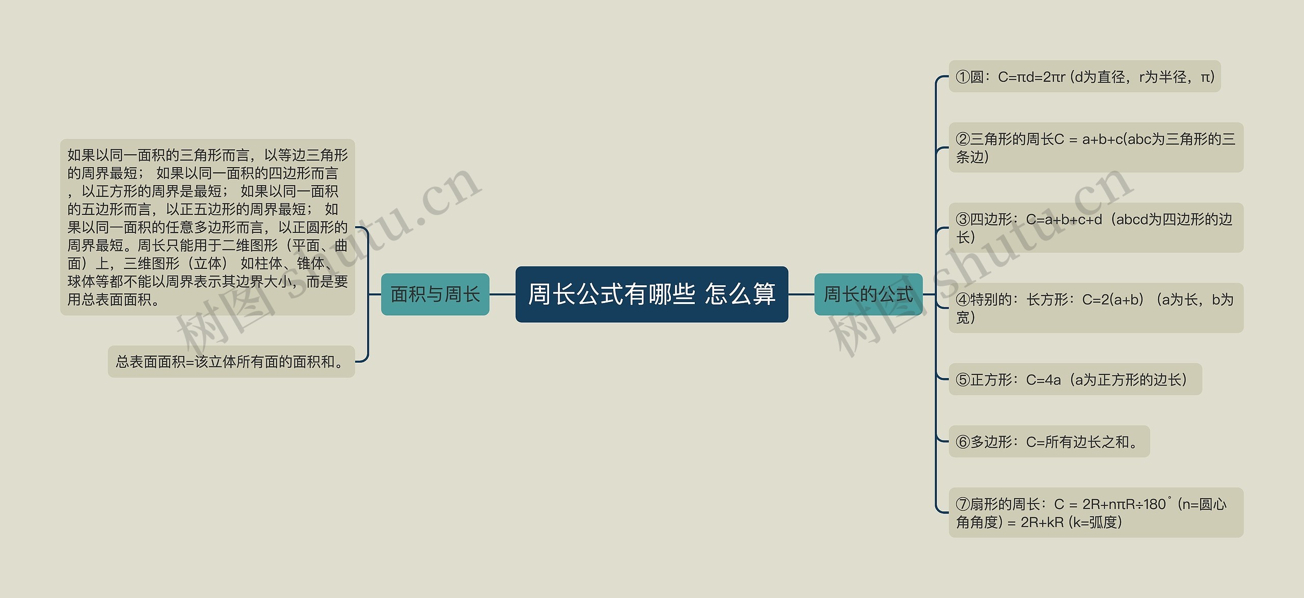 周长公式有哪些 怎么算思维导图