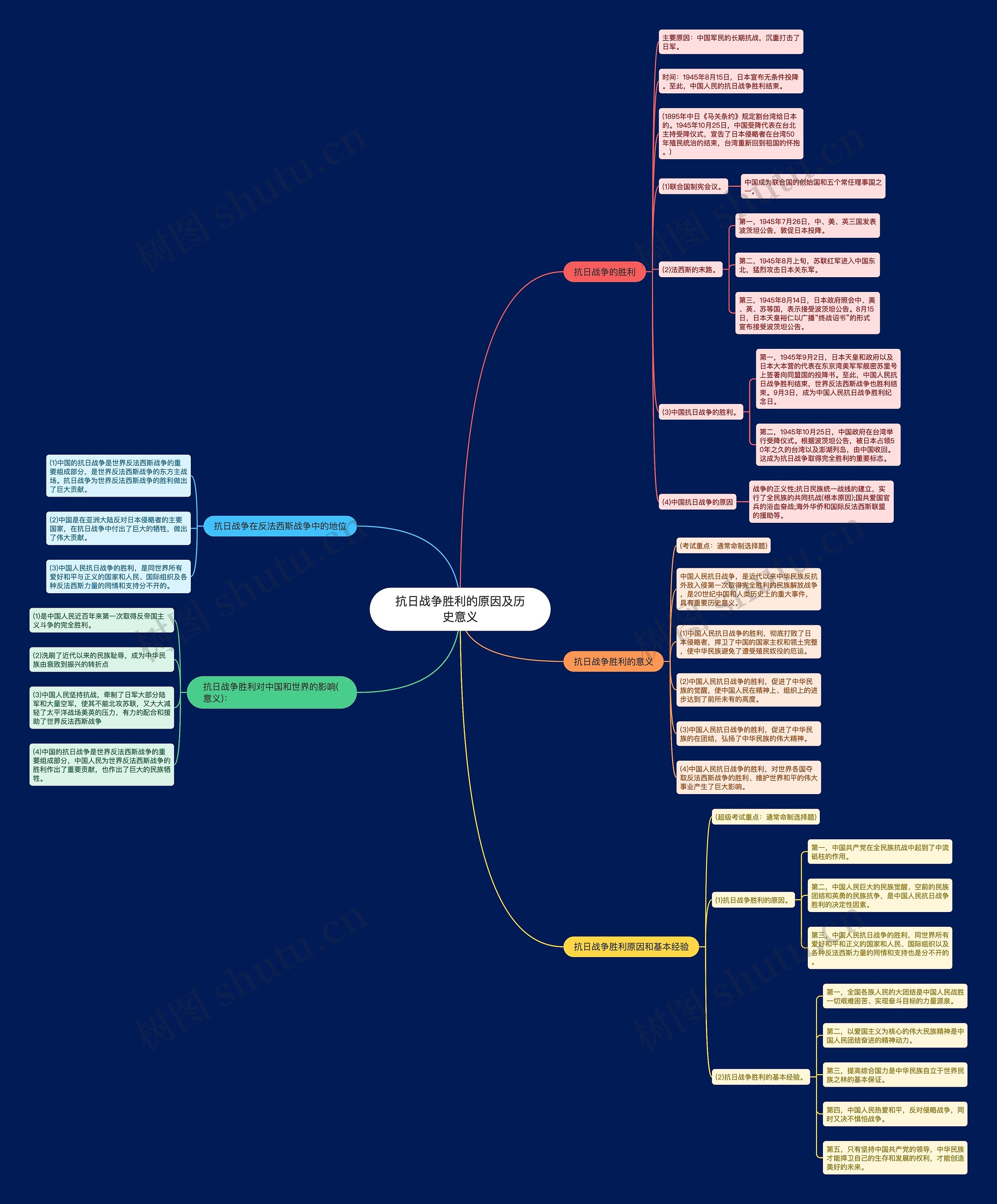 抗日战争胜利的原因及历史意义思维导图