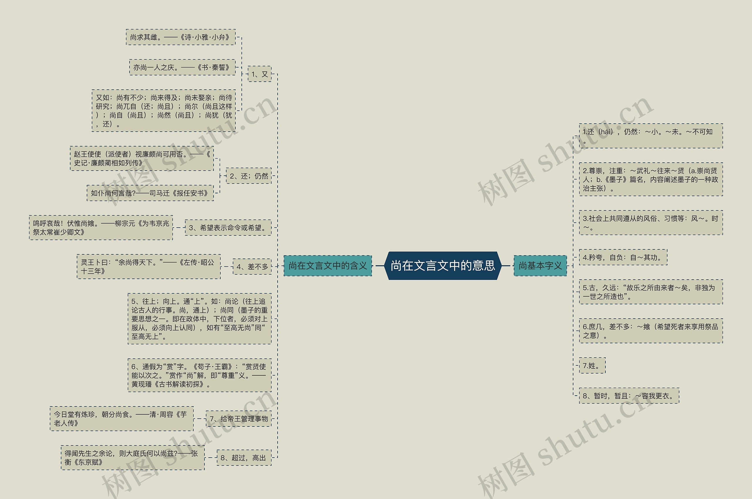 尚在文言文中的意思思维导图