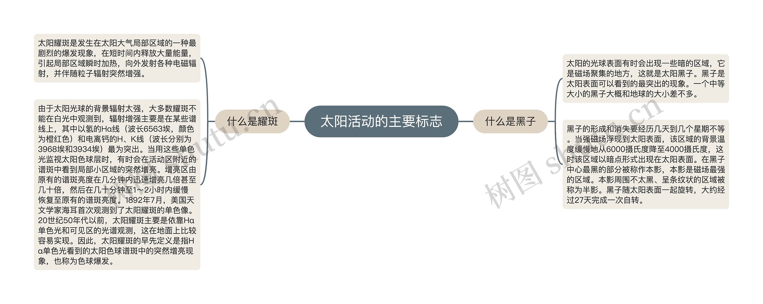 太阳活动的主要标志