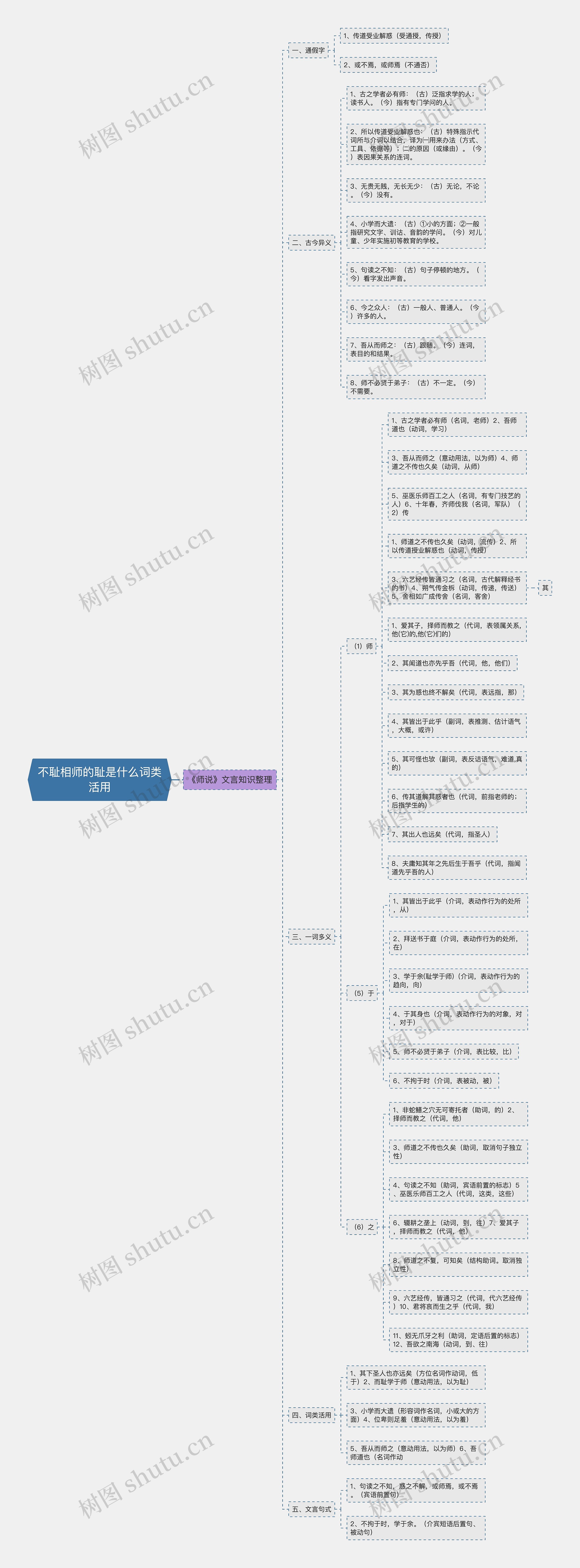 不耻相师的耻是什么词类活用思维导图