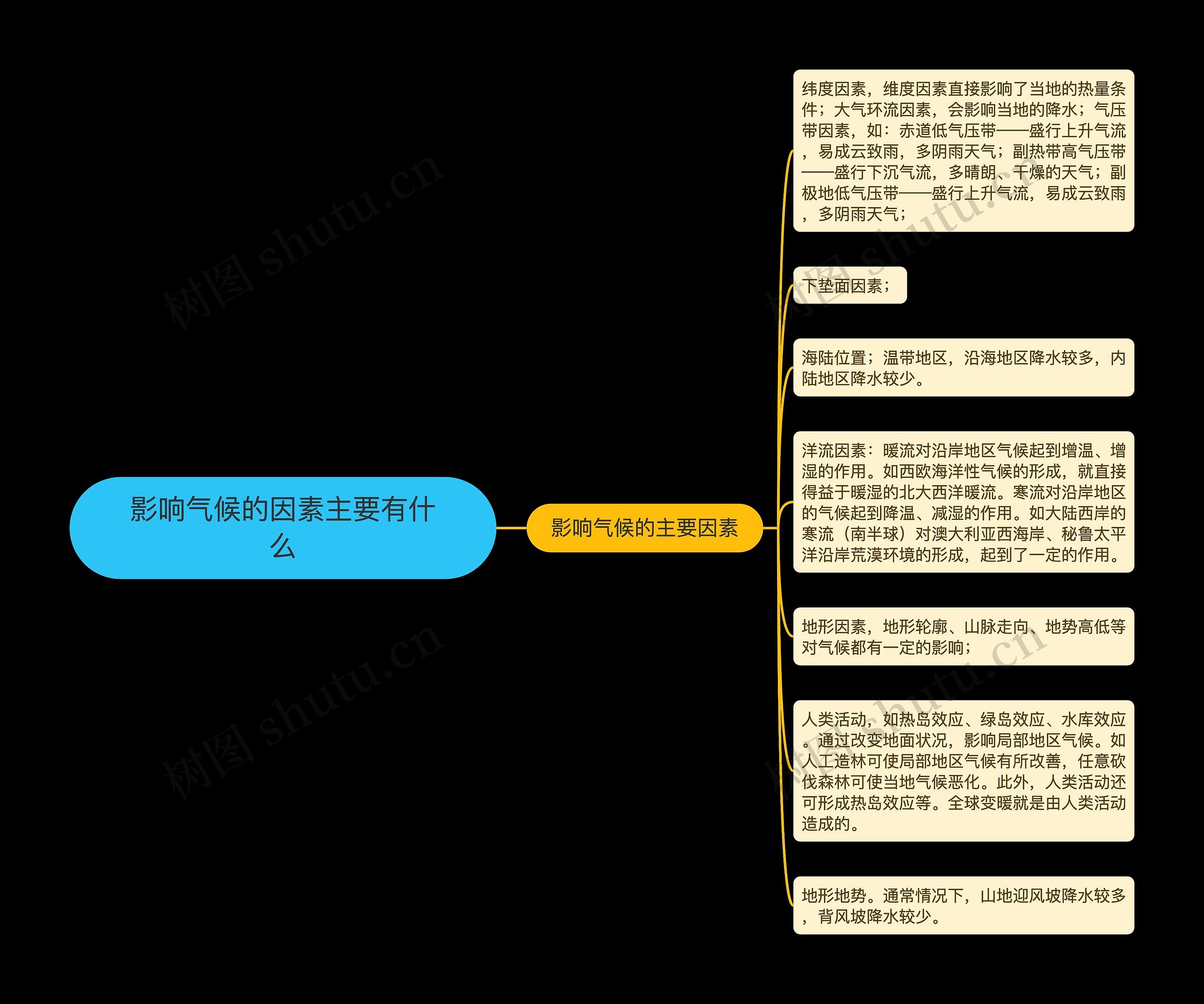 影响气候的因素主要有什么