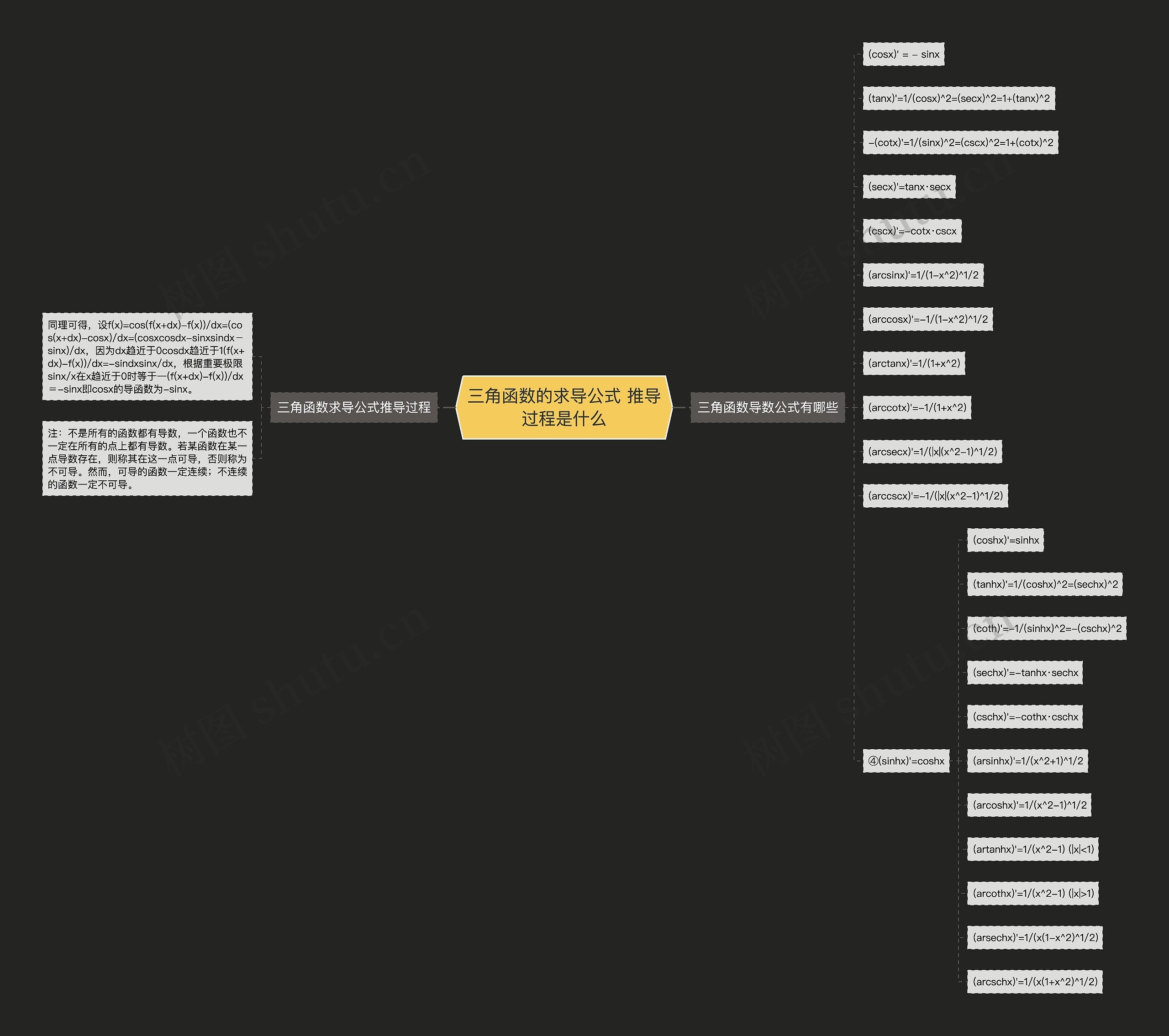 三角函数的求导公式 推导过程是什么思维导图