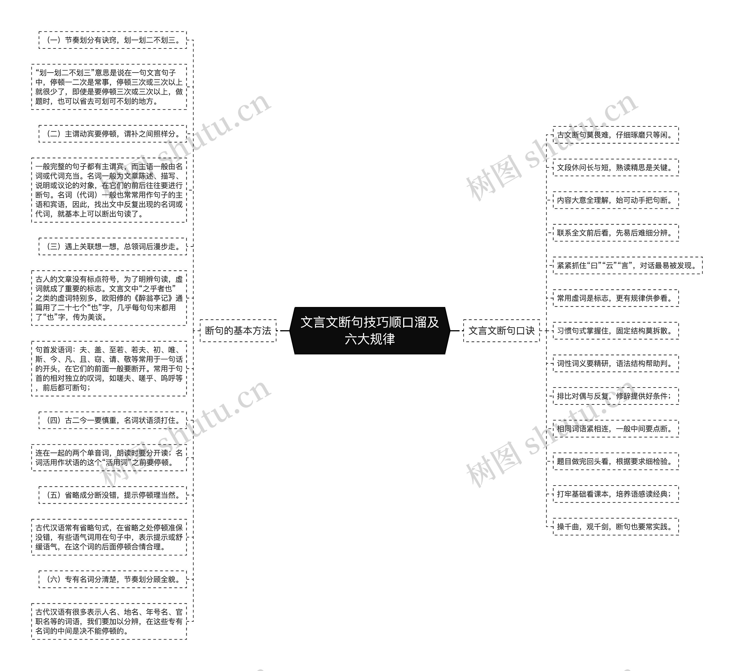 文言文断句技巧顺口溜及六大规律思维导图