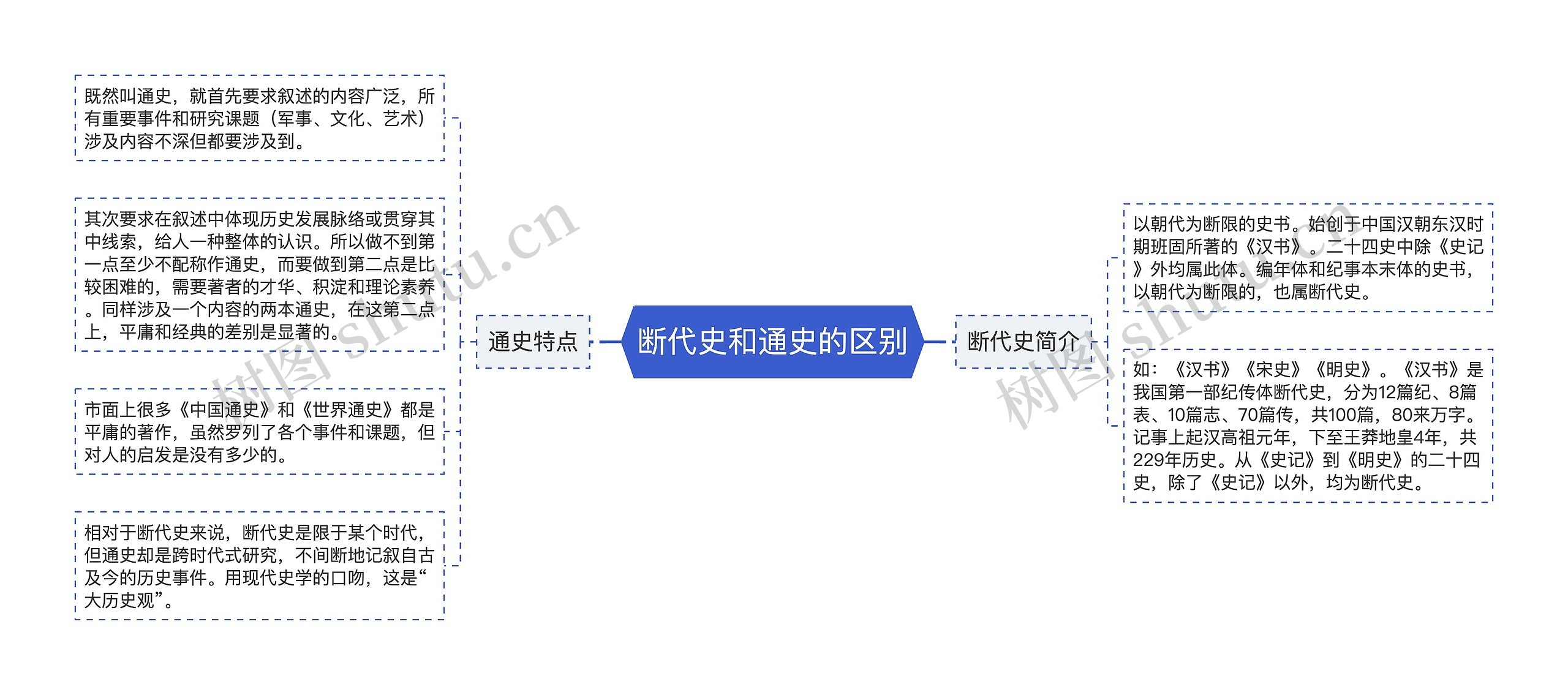 断代史和通史的区别思维导图