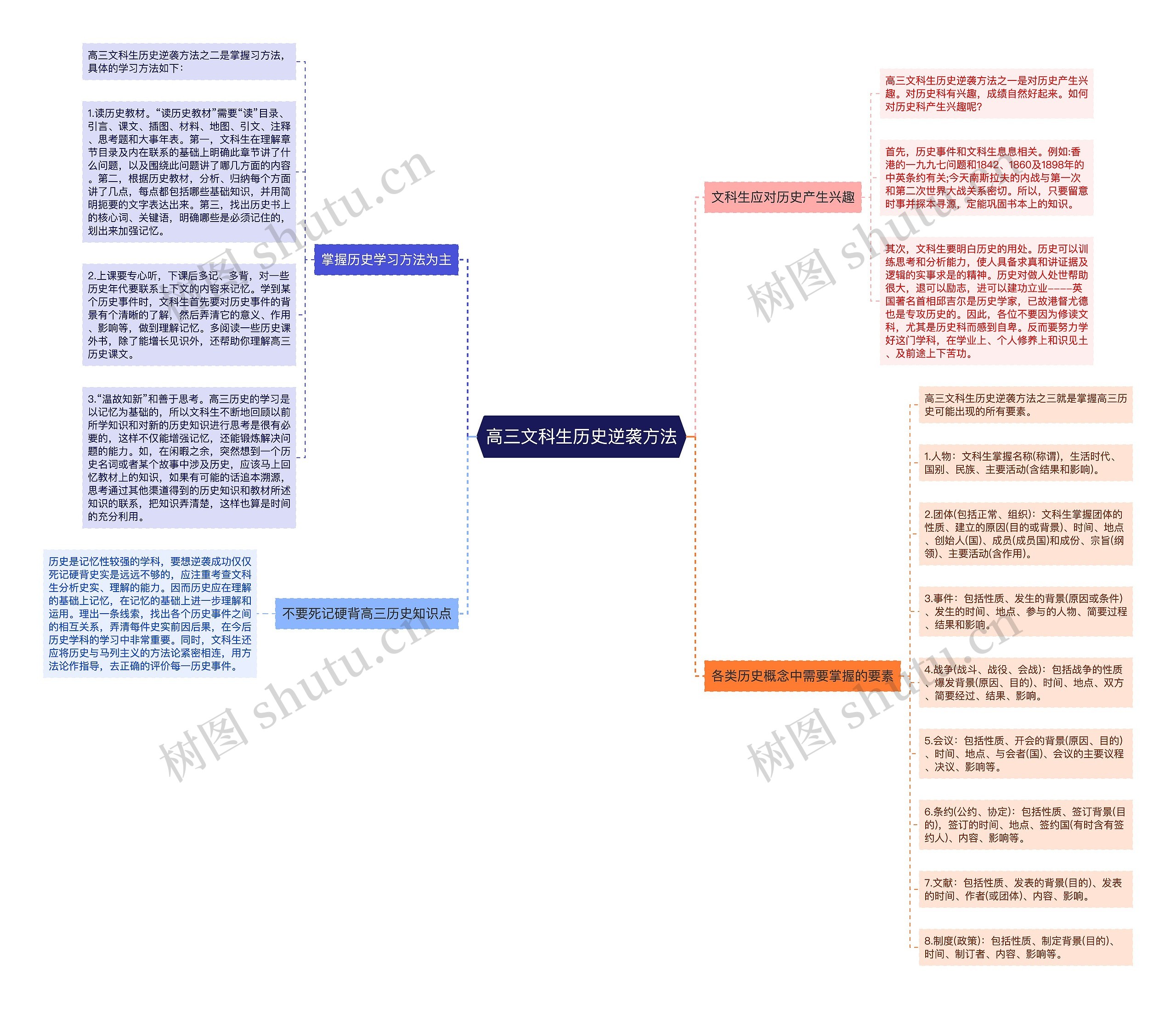 高三文科生历史逆袭方法思维导图