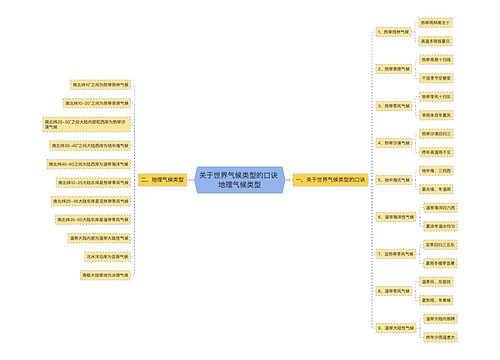 关于世界气候类型的口诀 地理气候类型