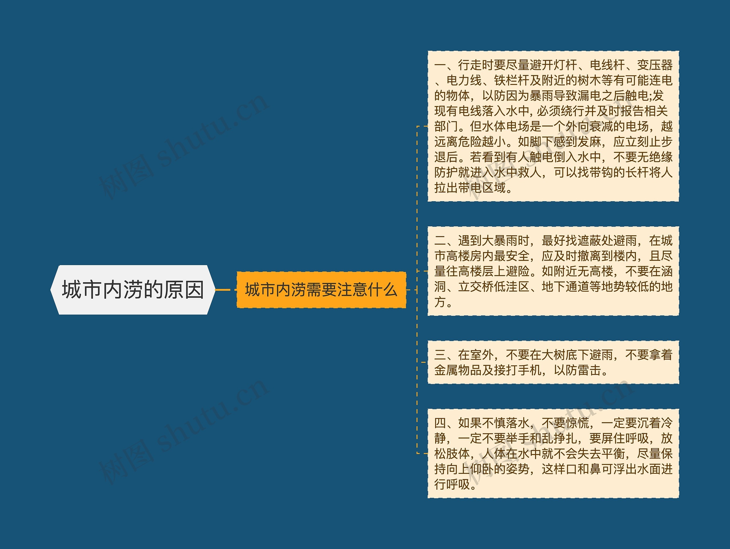 城市内涝的原因 城市内涝的原因