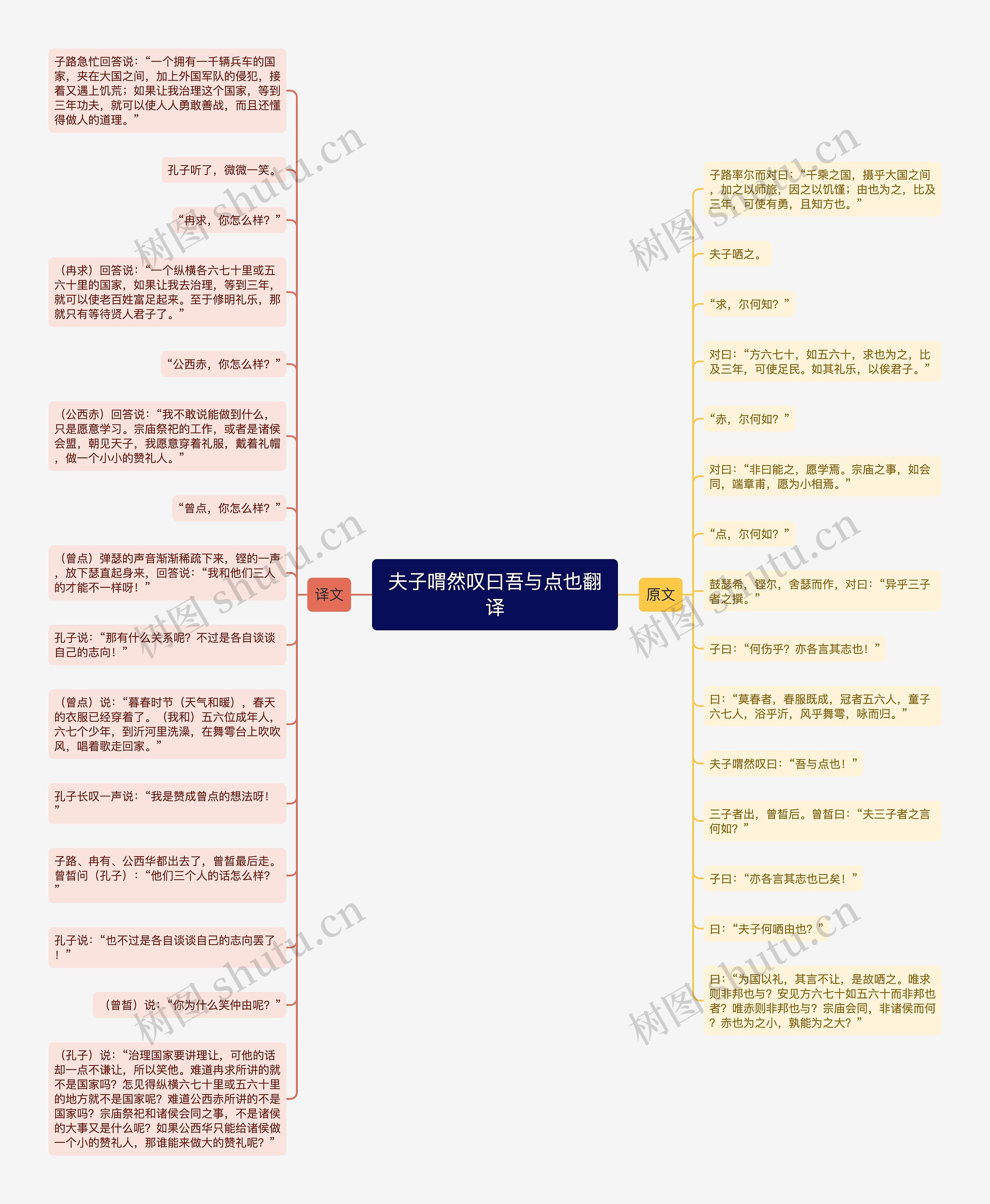 夫子喟然叹曰吾与点也翻译思维导图