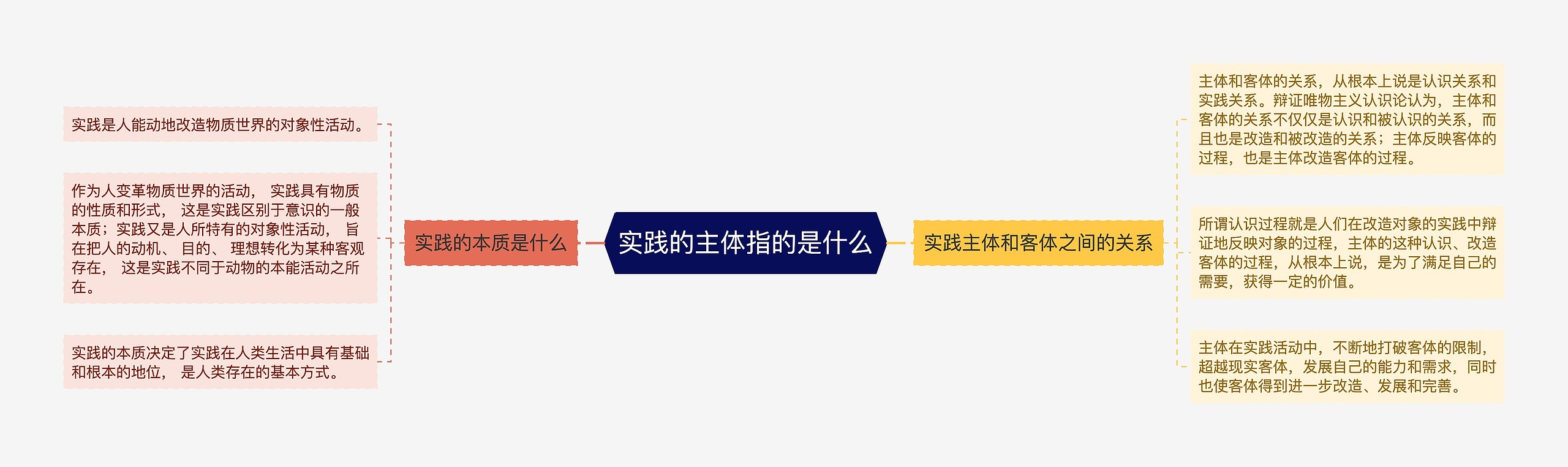 实践的主体指的是什么思维导图高清图 实践的主体指的是什么思维导图