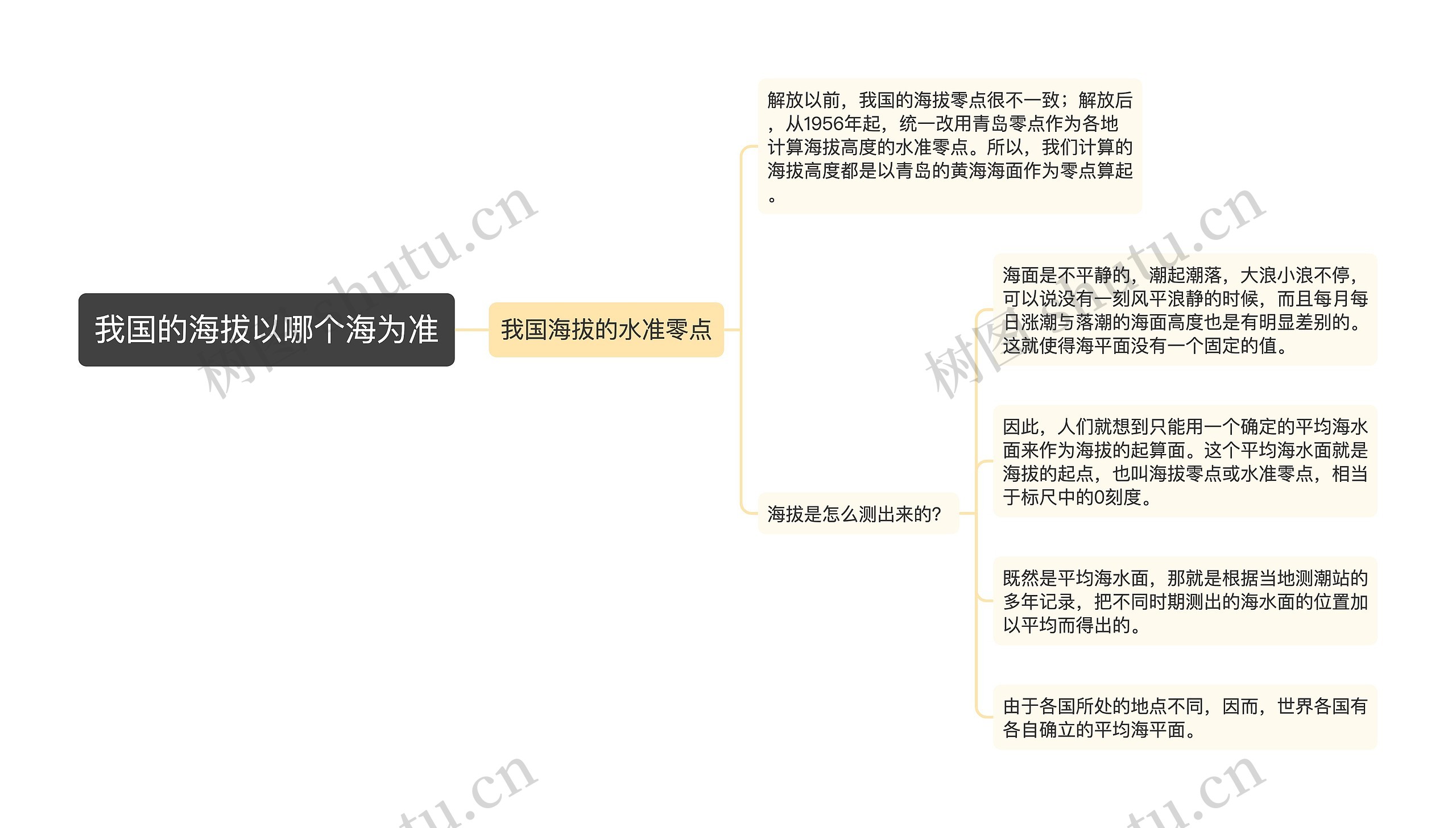 我国的海拔以哪个海为准