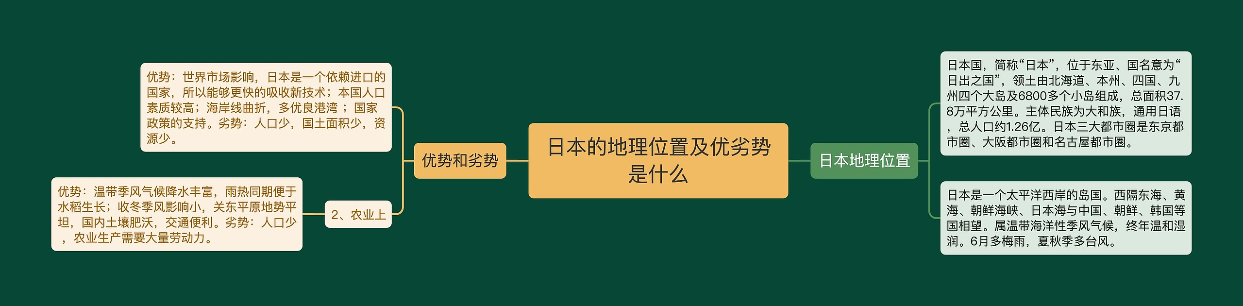 日本的地理位置及优劣势是什么思维导图