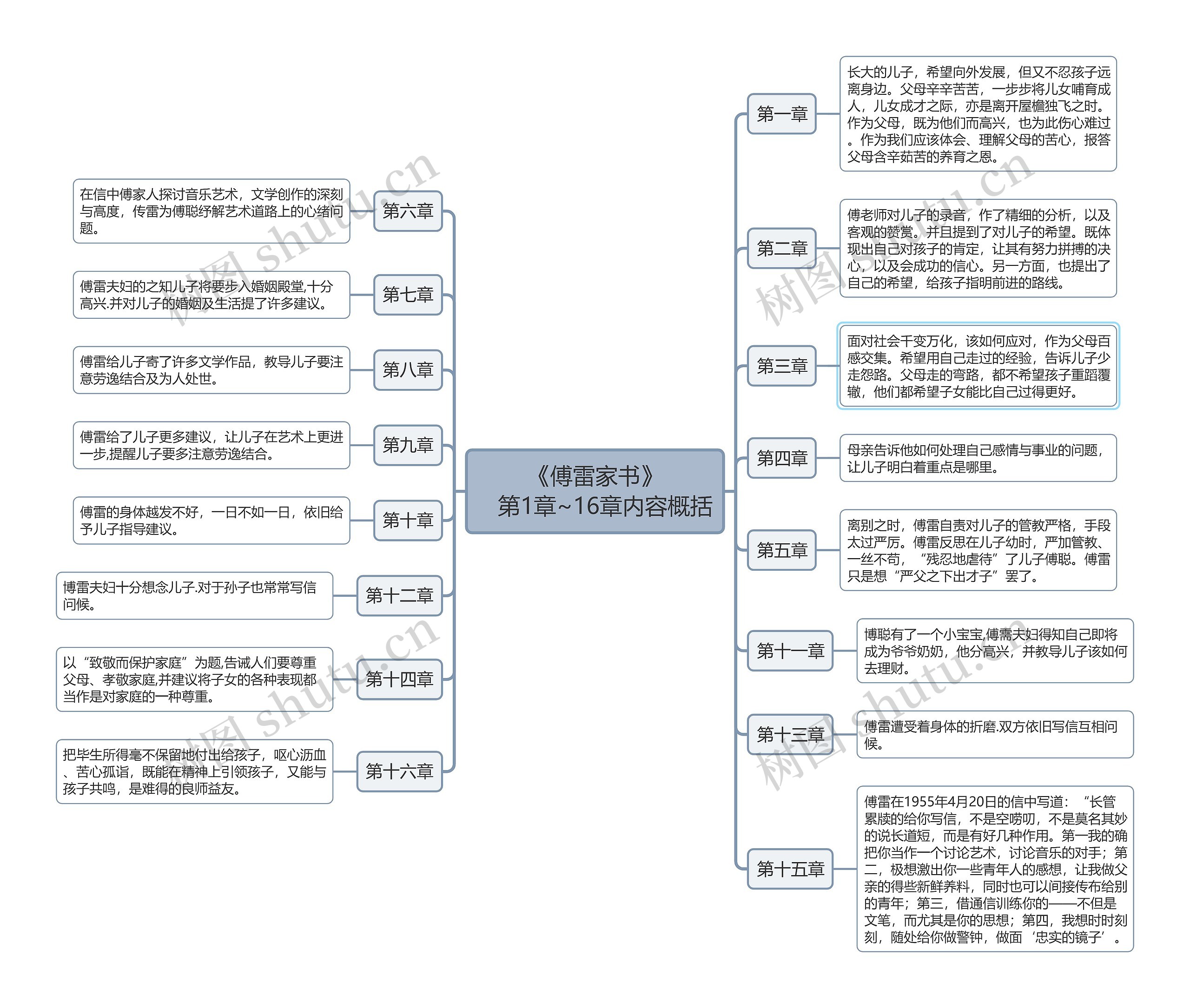 《傅雷家书》 第1章~16章内容概括思维导图