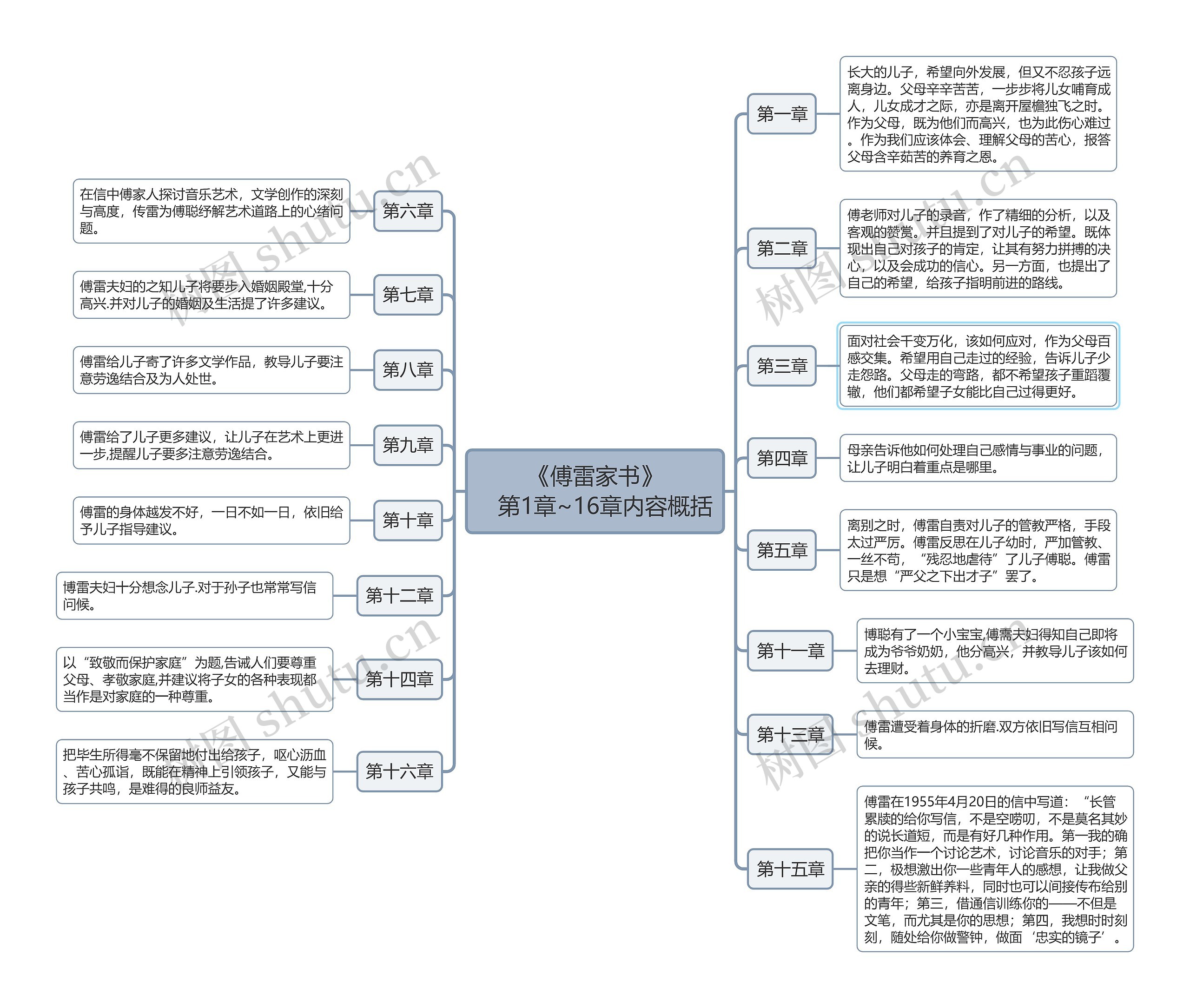 《傅雷家书》 第1章~16章内容概括思维导图高清图 《傅雷家书》 第1章~16章内容概括思维导图
