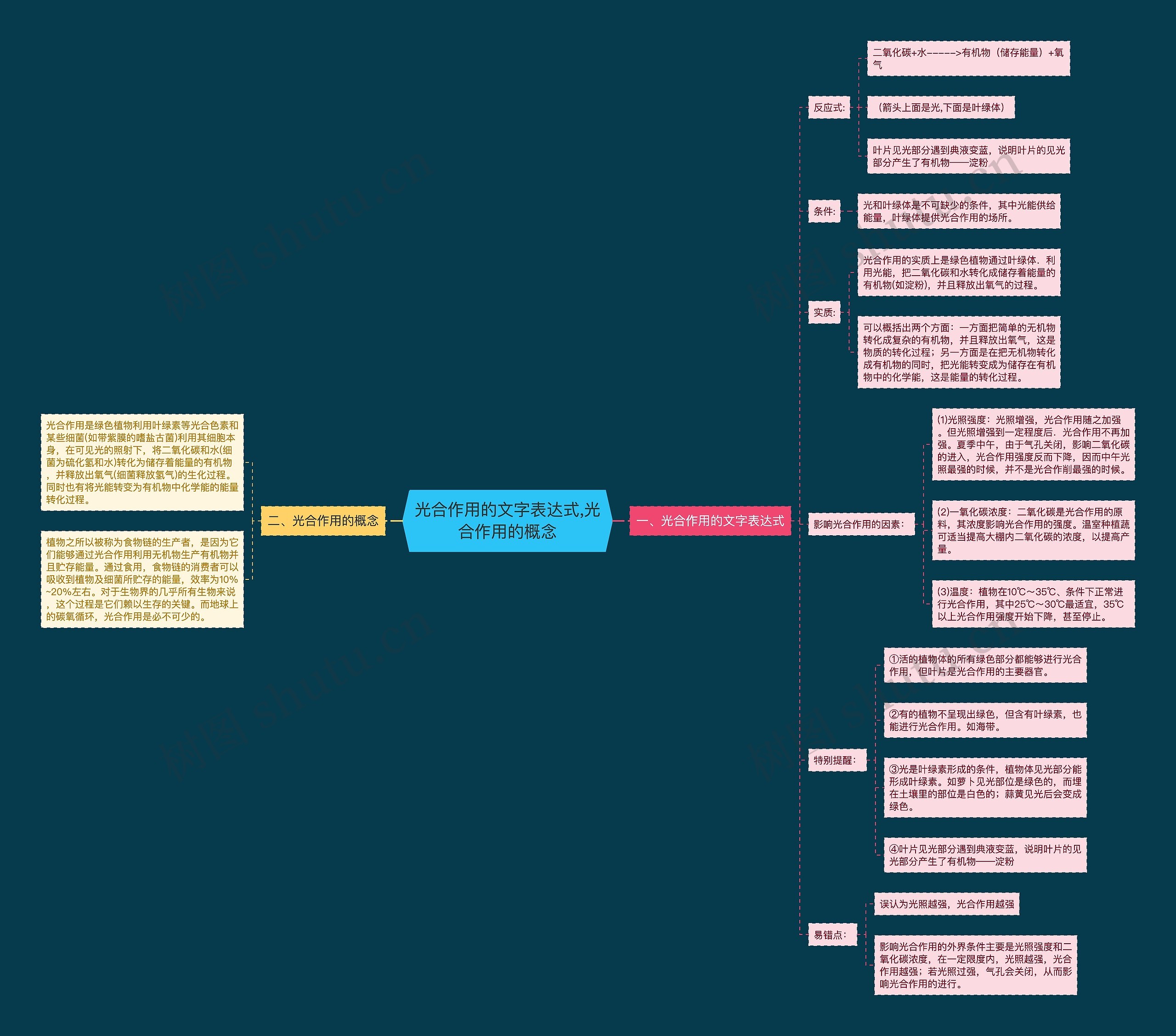 光合作用的文字表达式,光合作用的概念思维导图