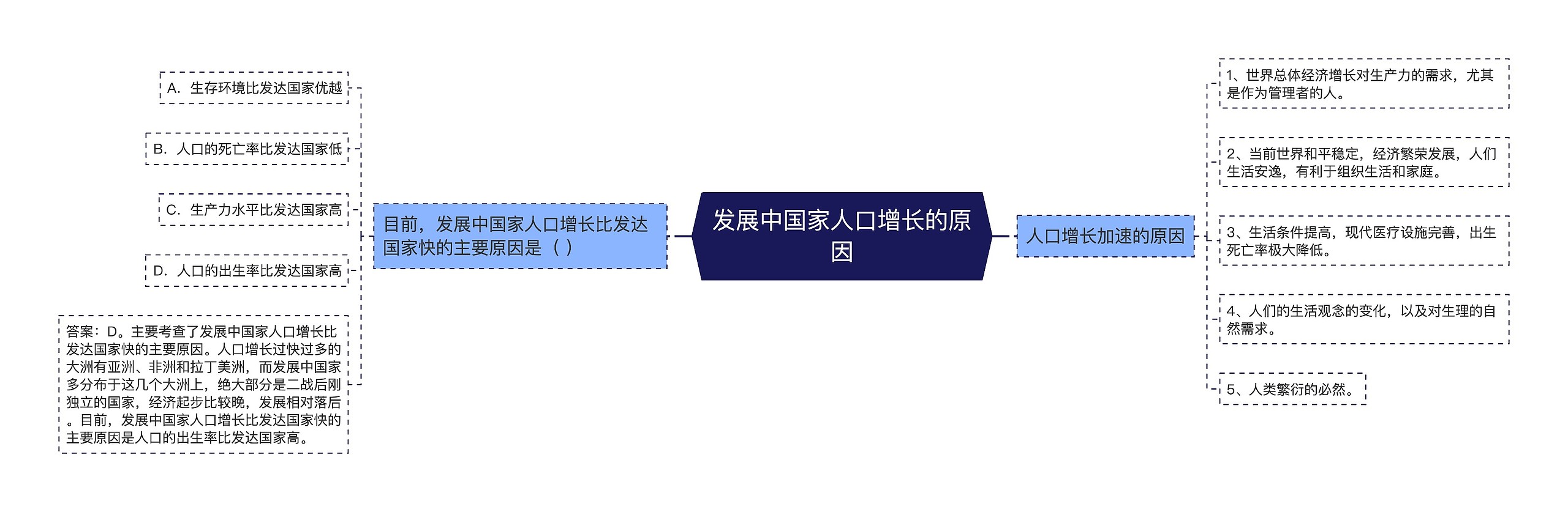 发展中国家人口增长的原因思维导图